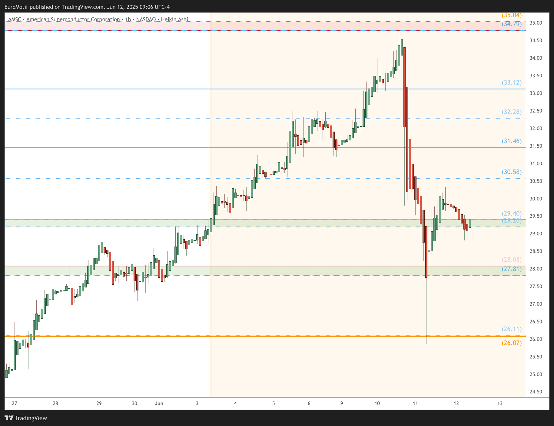 BATS:AMSC Chart Image by EuroMotif
