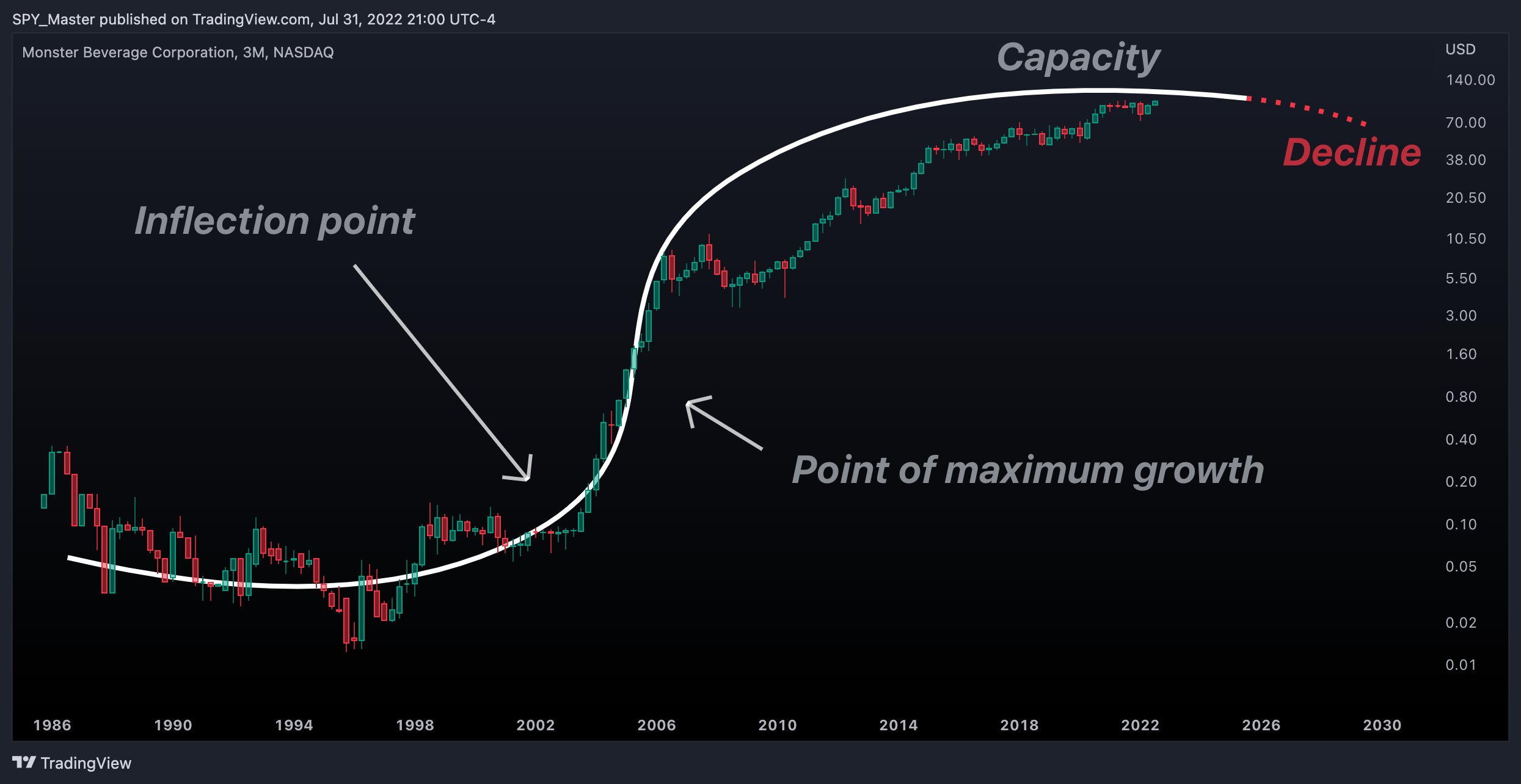 NASDAQ:MNST Chart Image by SpyMasterTrades