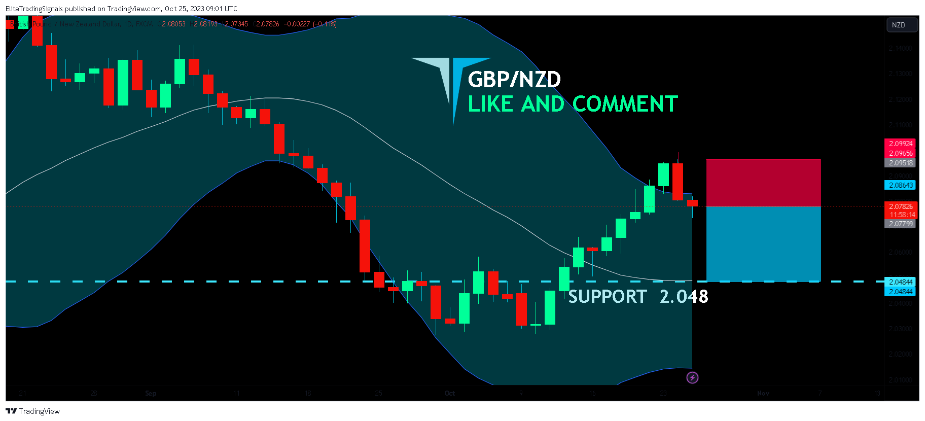 FX:GBPNZD Chart Image by EliteTradingSignals