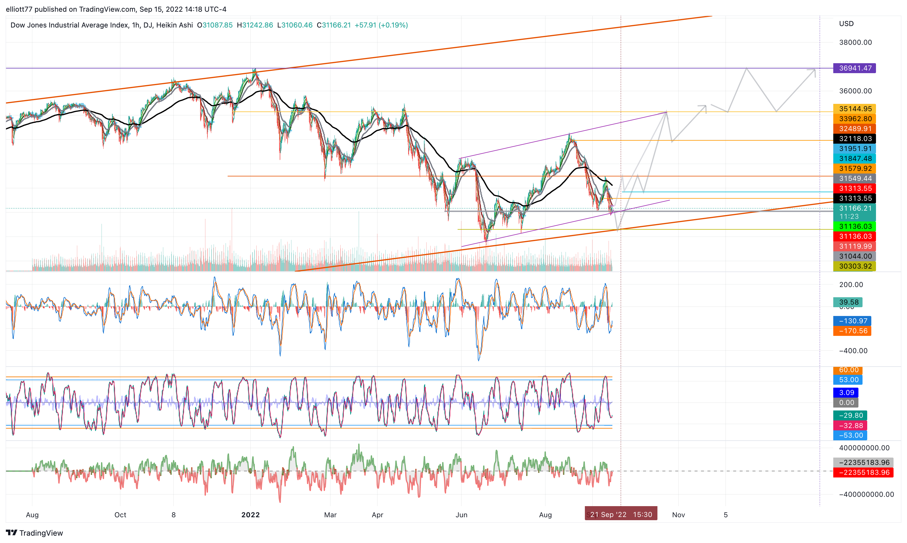 DJ:DJI Chart Image by elliott77