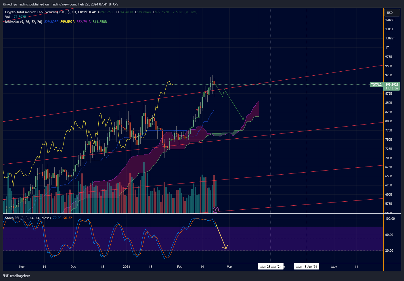 CRYPTOCAP:TOTAL2 Chart Image by KinkoHyoTrading
