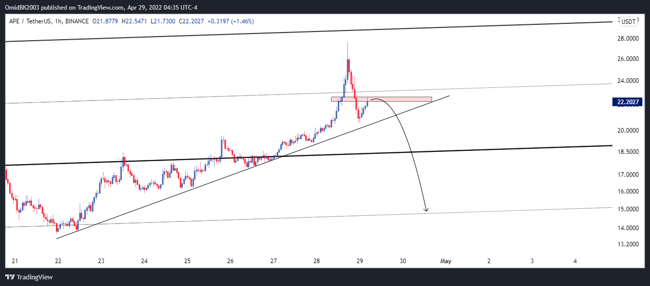 BINANCE:APEUSDT Chart Image by OmidBK2003