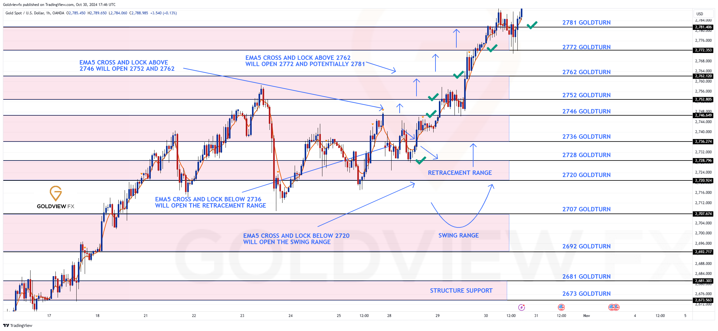 OANDA:XAUUSD Chart Image by Goldviewfx