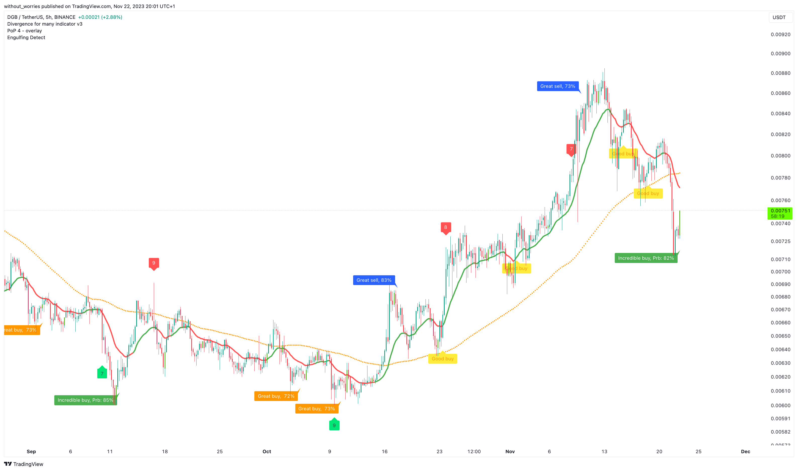 BINANCE:DGBUSDT Chart Image by without_worries