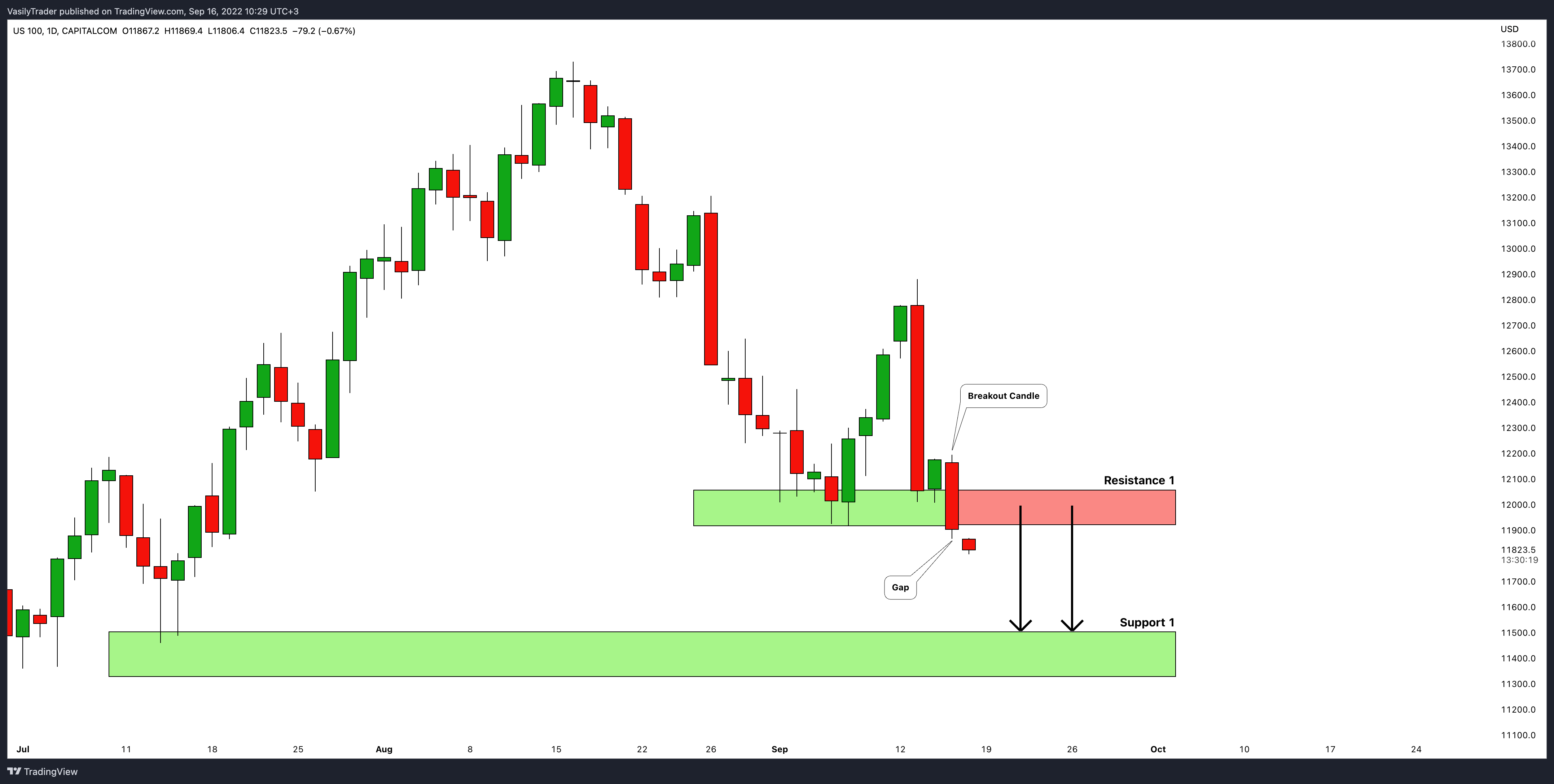 CAPITALCOM:US100 Chart Image by VasilyTrader