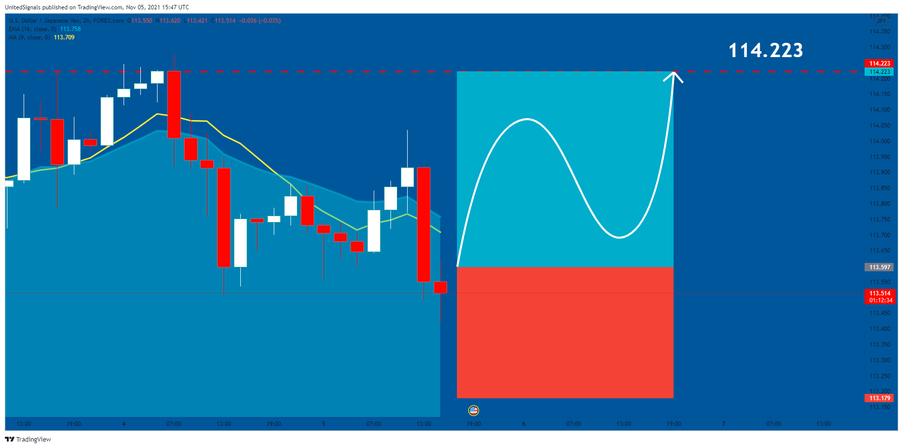 FOREXCOM:USDJPY Chart Image by UnitedSignals