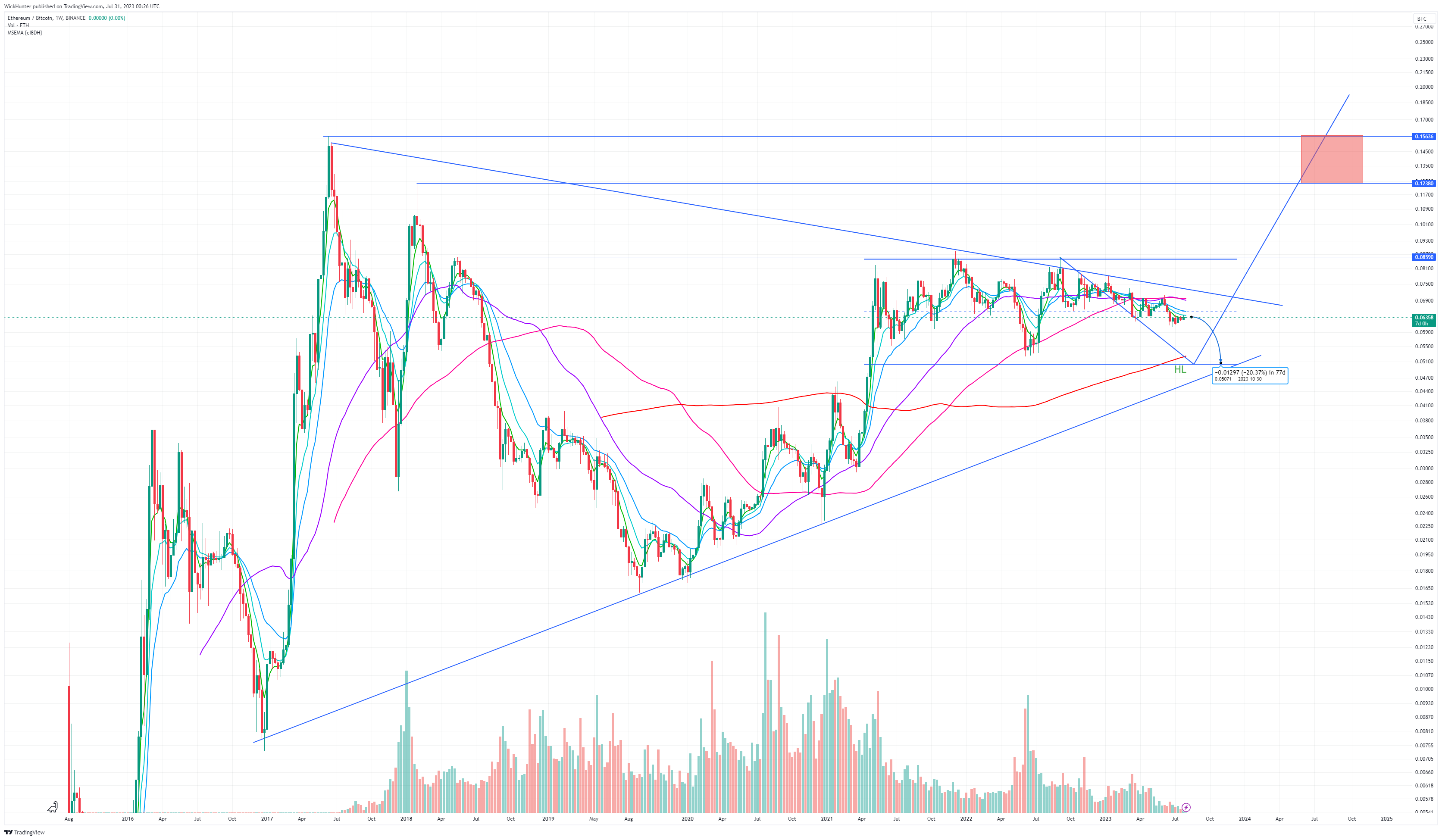 BINANCE:ETHBTC Chart Image by WickHunter