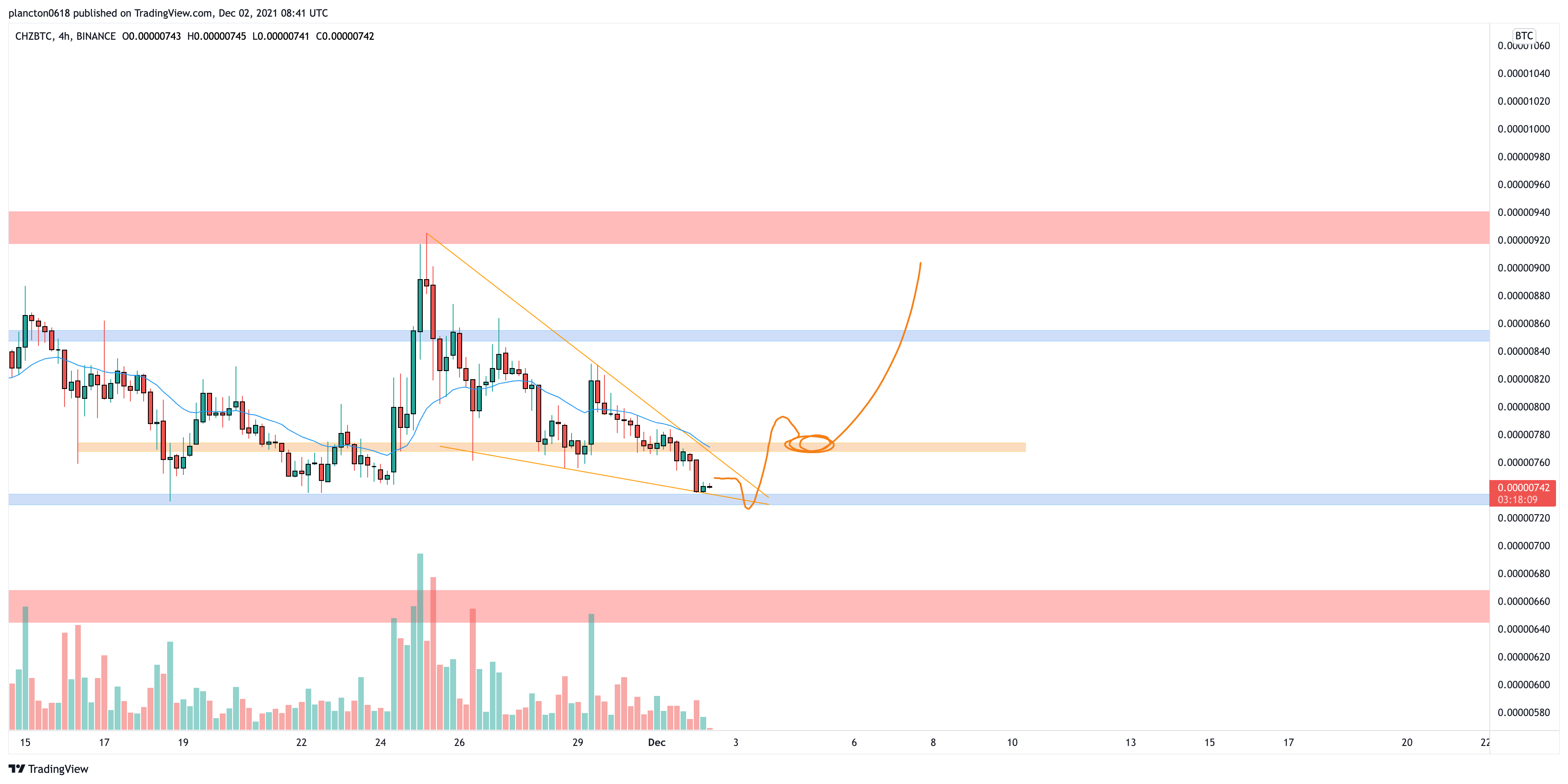 BINANCE:CHZBTC Chart Image by InkyGrip