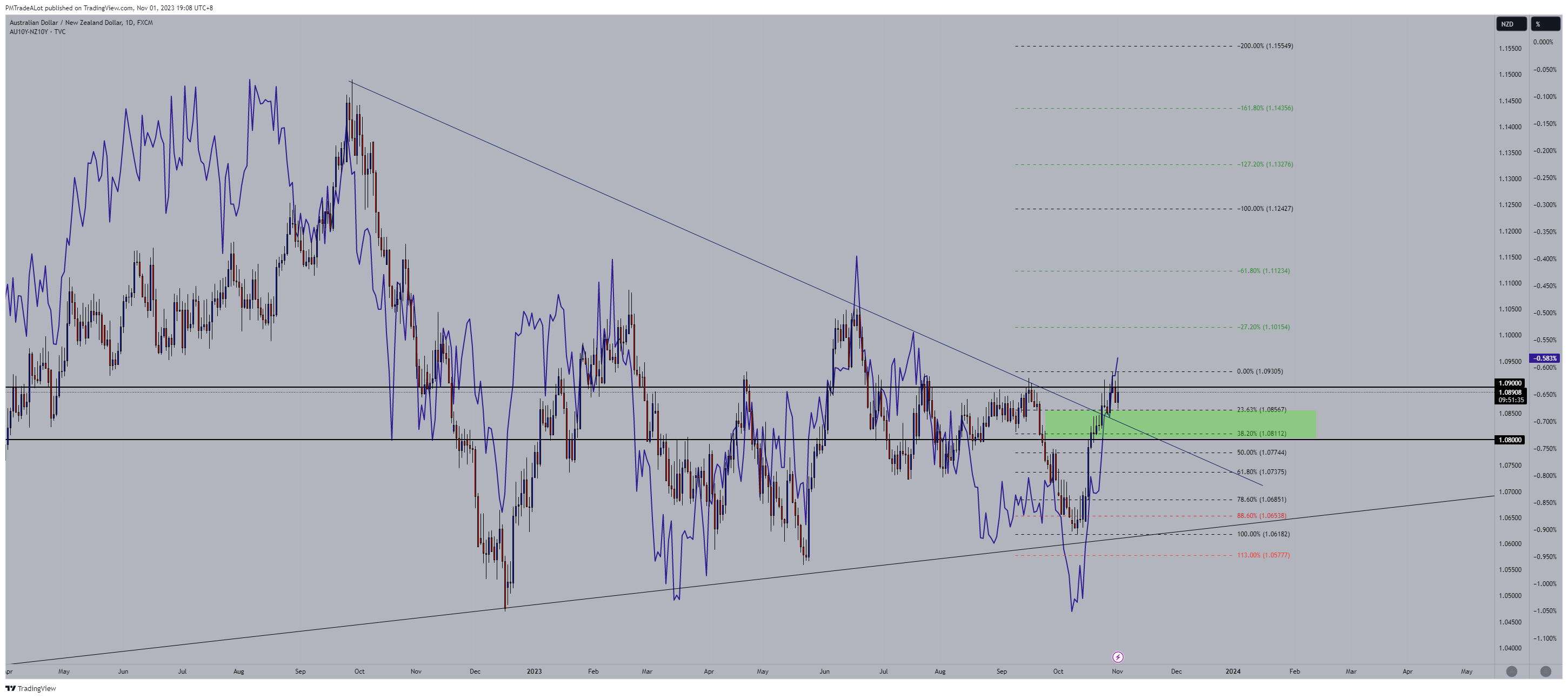 FX:AUDNZD Chart Image by NomadTrader999