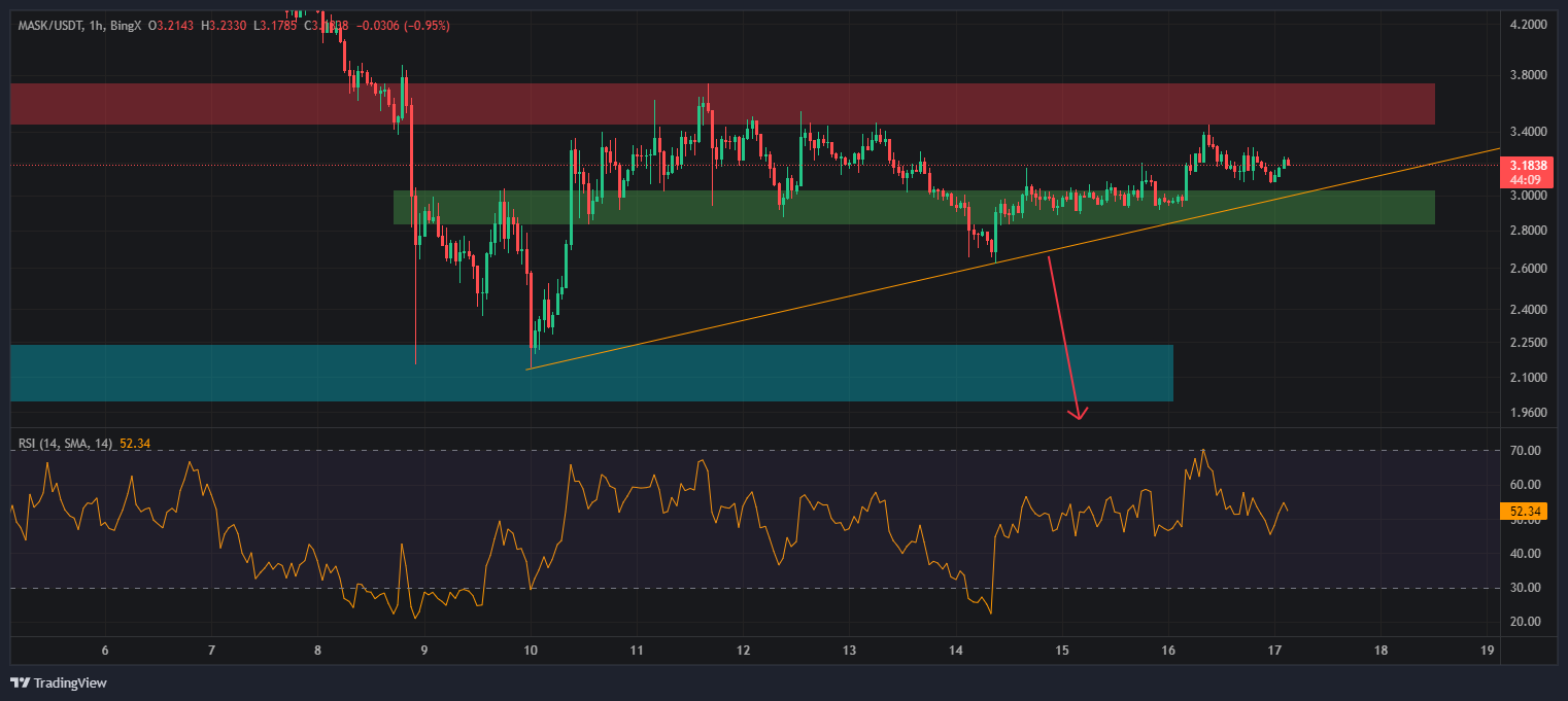BINGX:MASK/USDT Chart Image