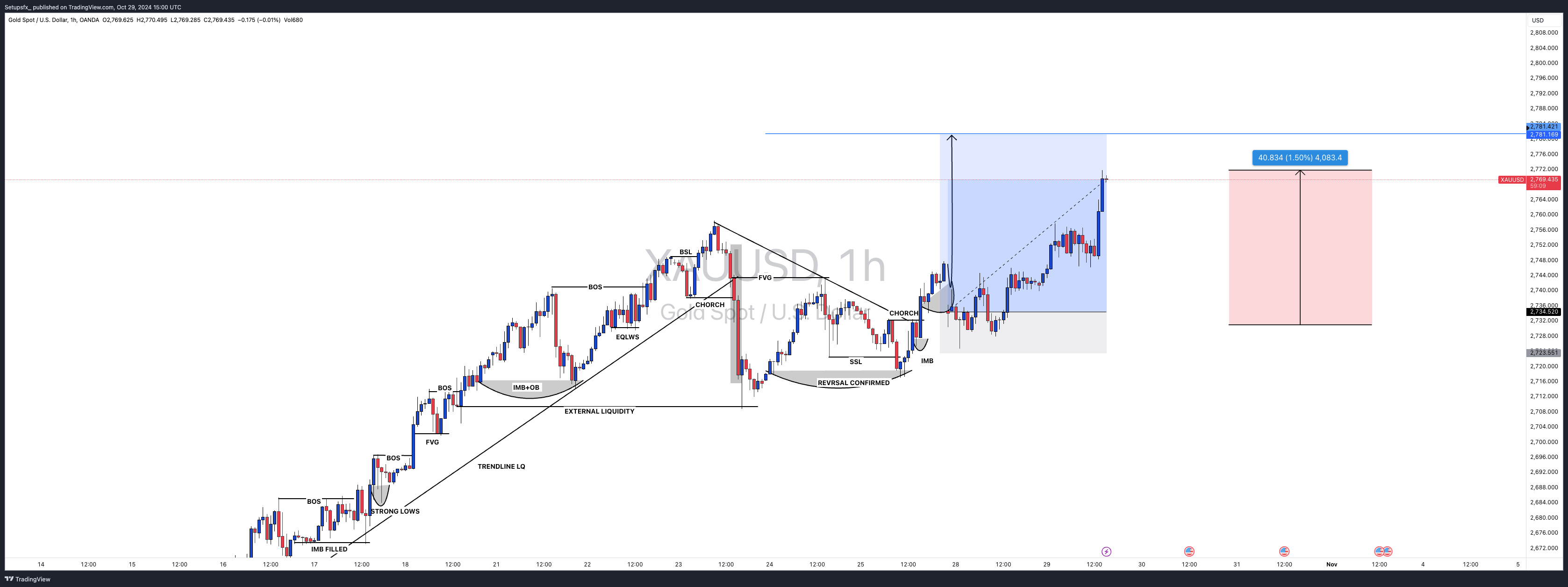 OANDA:XAUUSD Chart Image by Setupsfx_