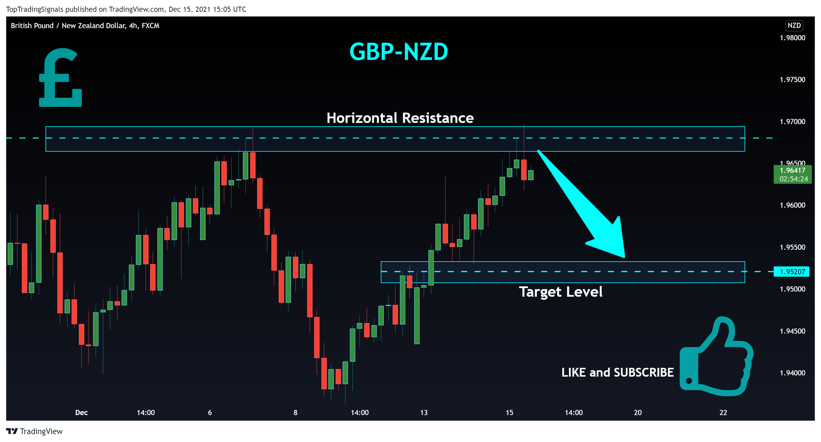 FX:GBPNZD Chart Image by TopTradingSignals