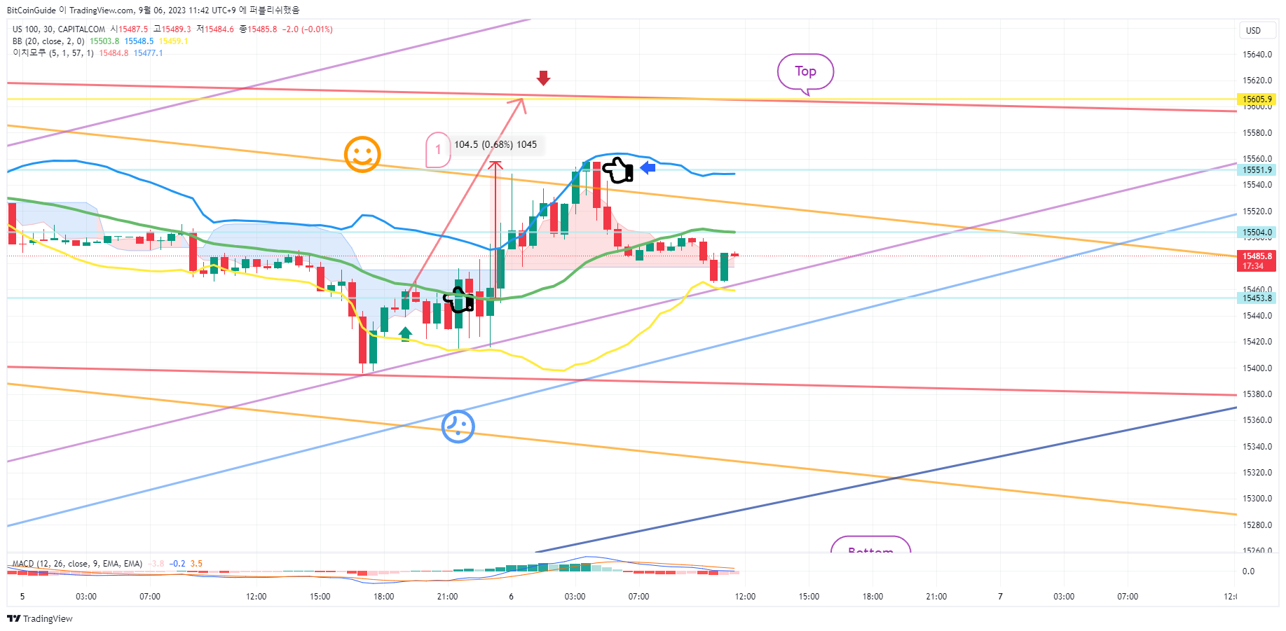 CAPITALCOM:US100 Chart Image by BitCoinGuide