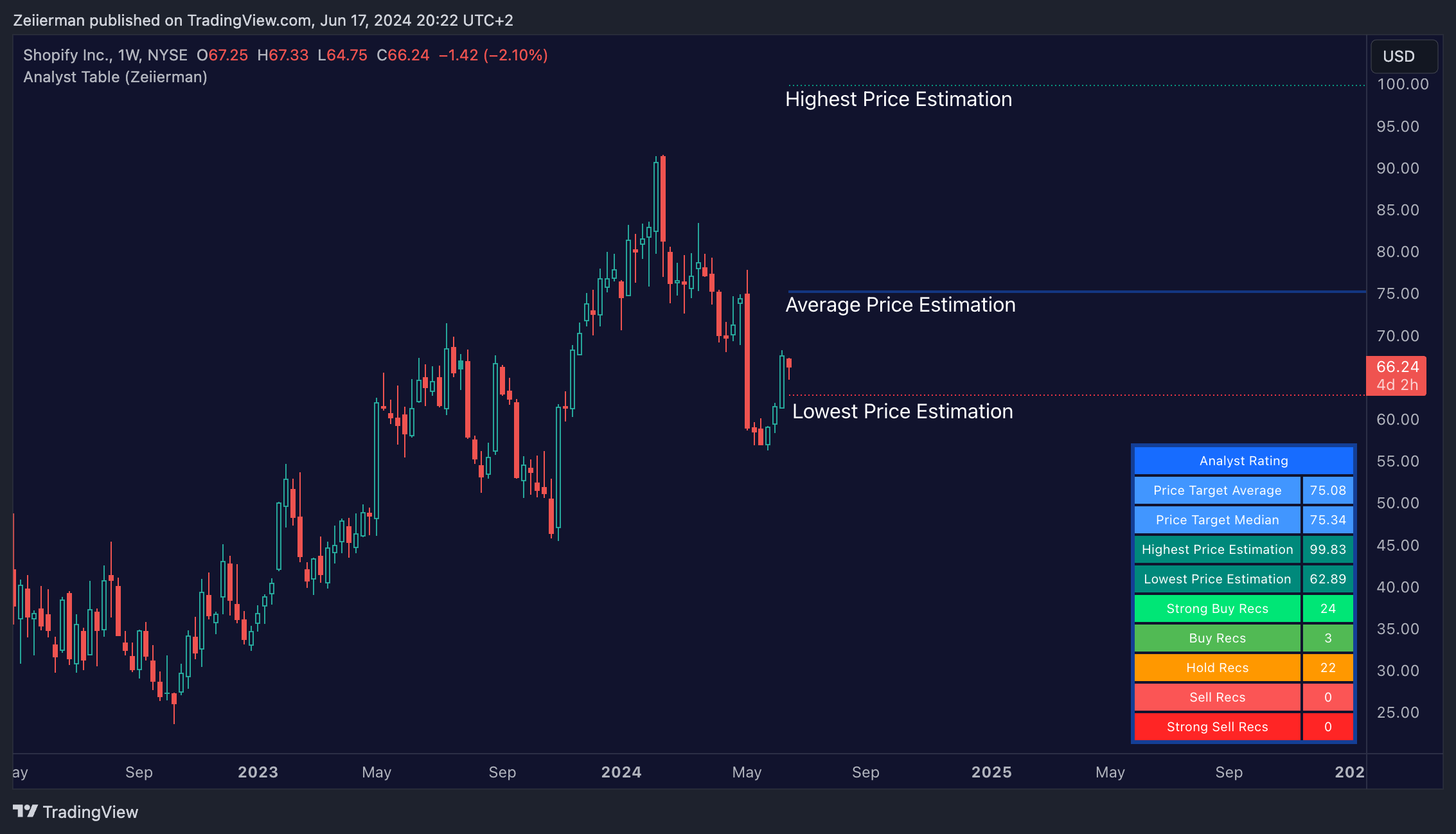 BATS:SHOP Chart Image by Zeiierman