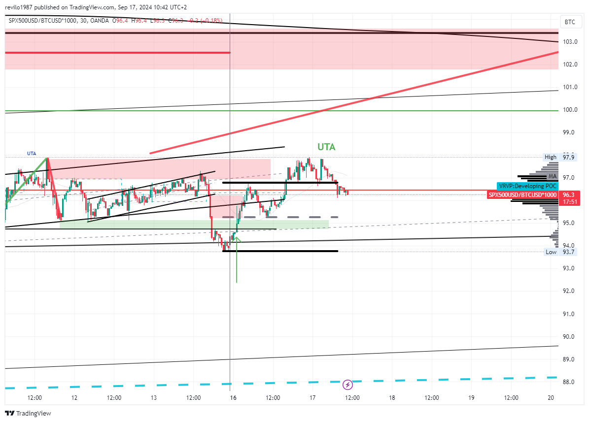 OANDA:SPX500USD/BITSTAMP:BTCUSD*1000 Chart Image by revilo1987