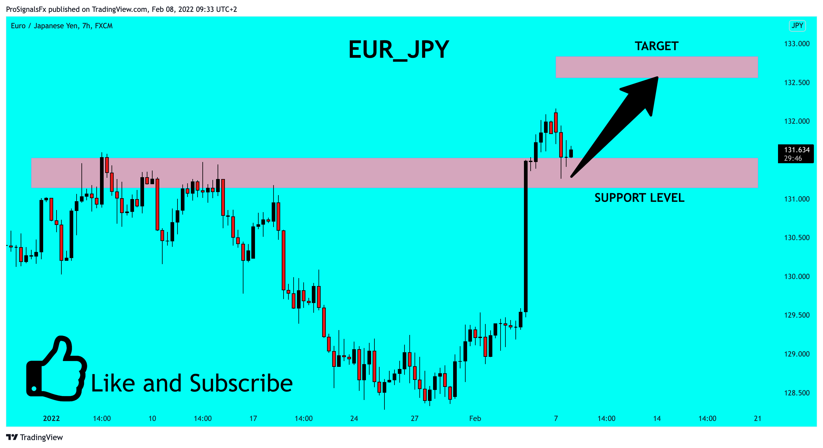 FX:EURJPY Chart Image by ProSignalsFx