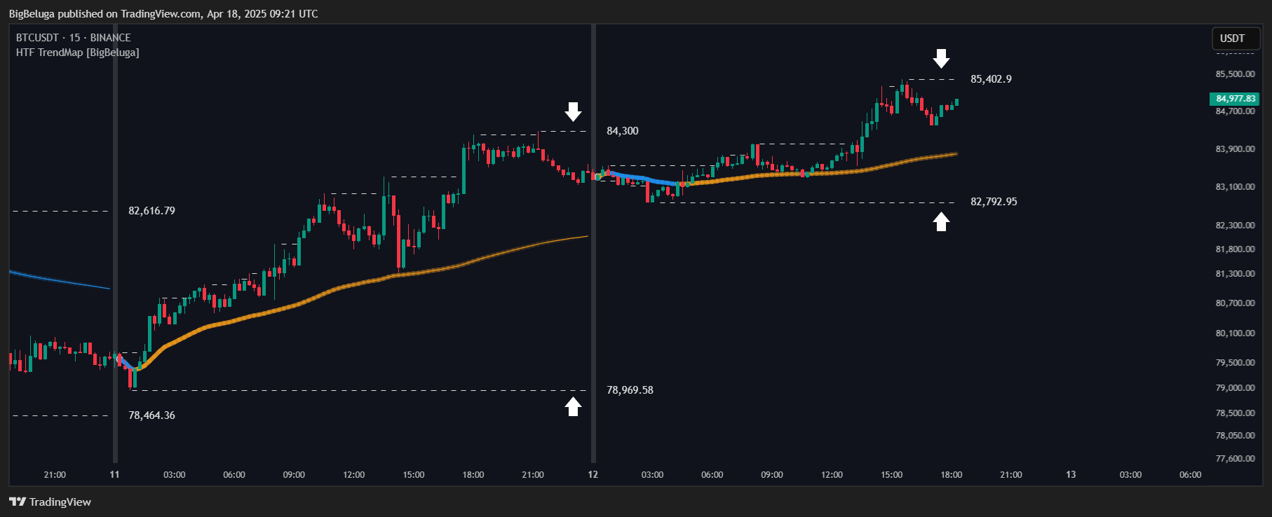 BINANCE:BTCUSDT Chart Image by BigBeluga