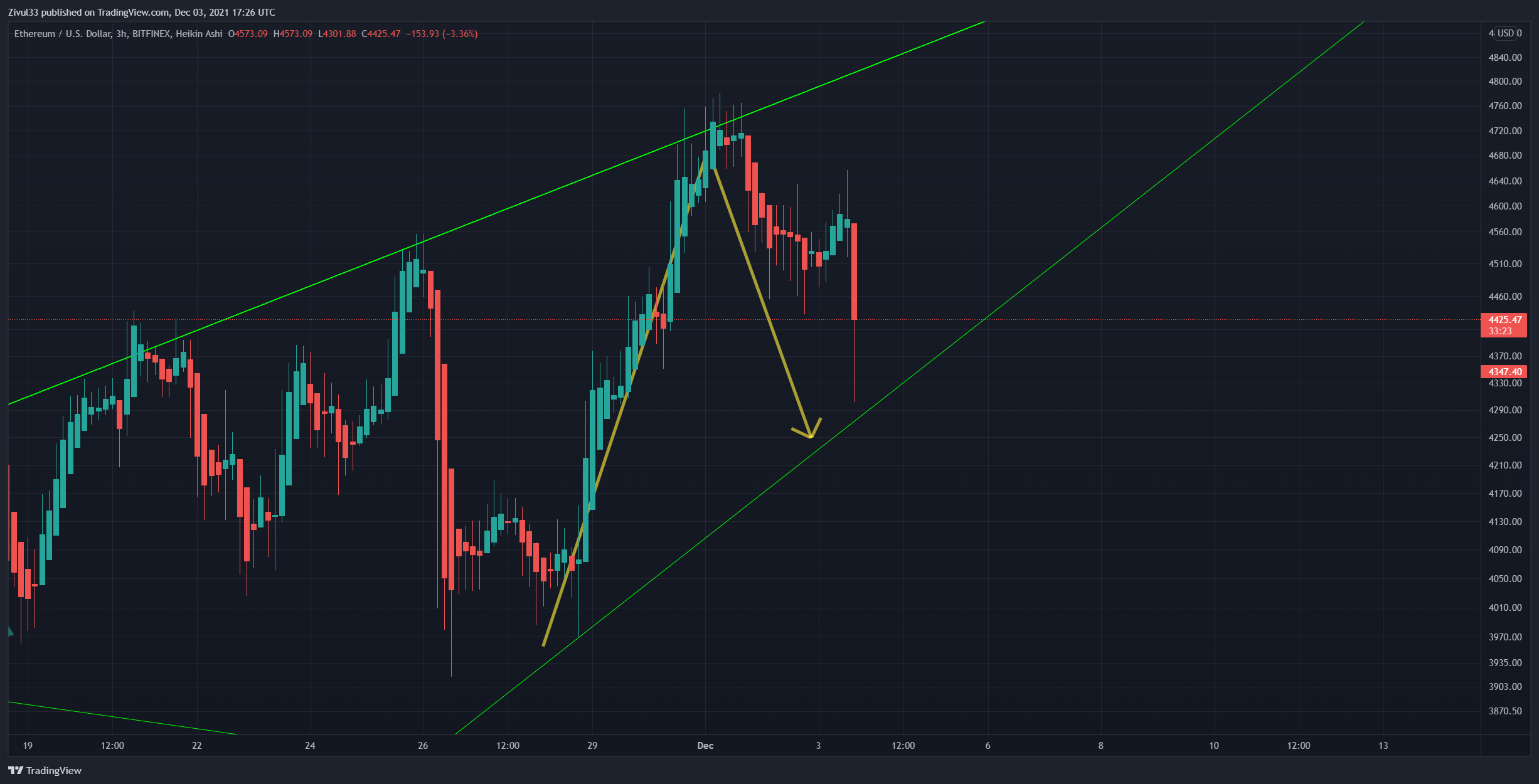 BITFINEX:ETHUSD Chart Image by Zivul33
