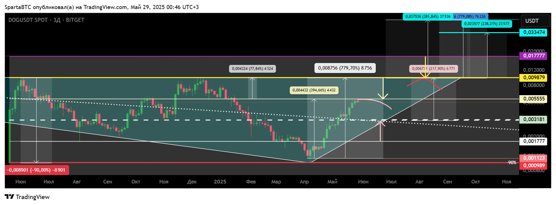 BITGET:DOGUSDT Chart Image by SpartaBTC