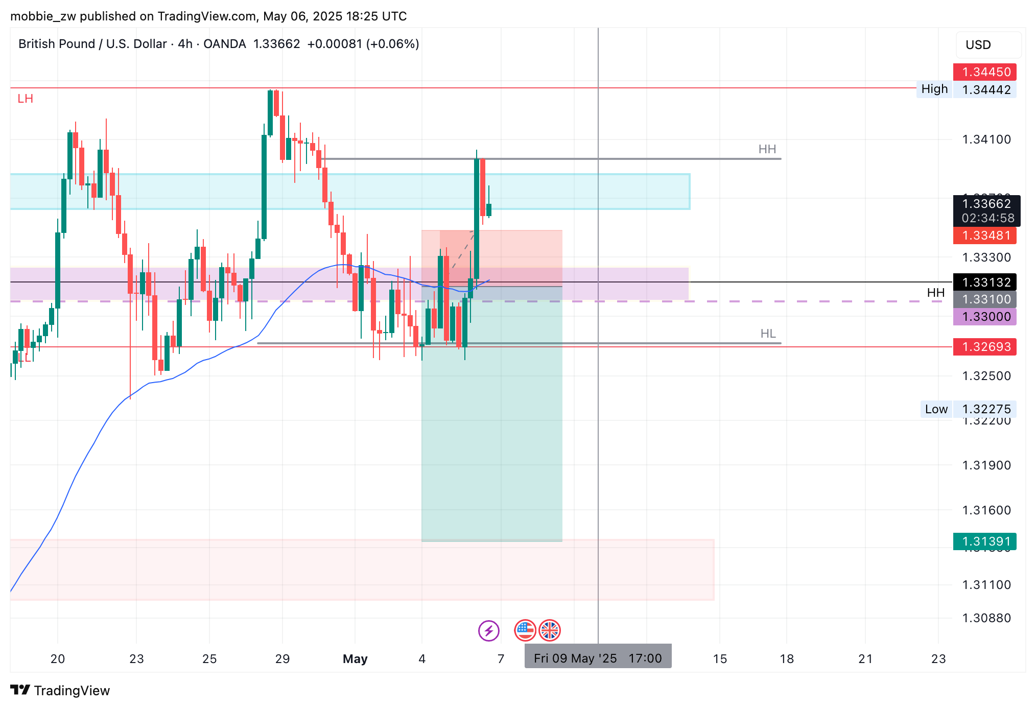 OANDA:GBPUSD Chart Image by mobbie_zw