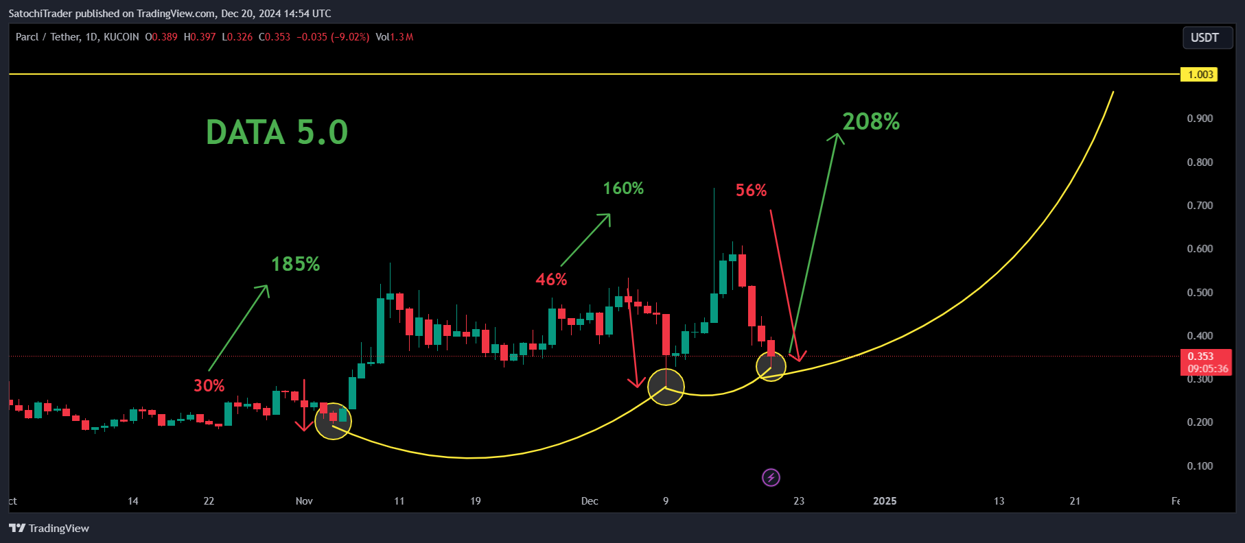 KUCOIN:PRCLUSDT Chart Image by SatochiTrader