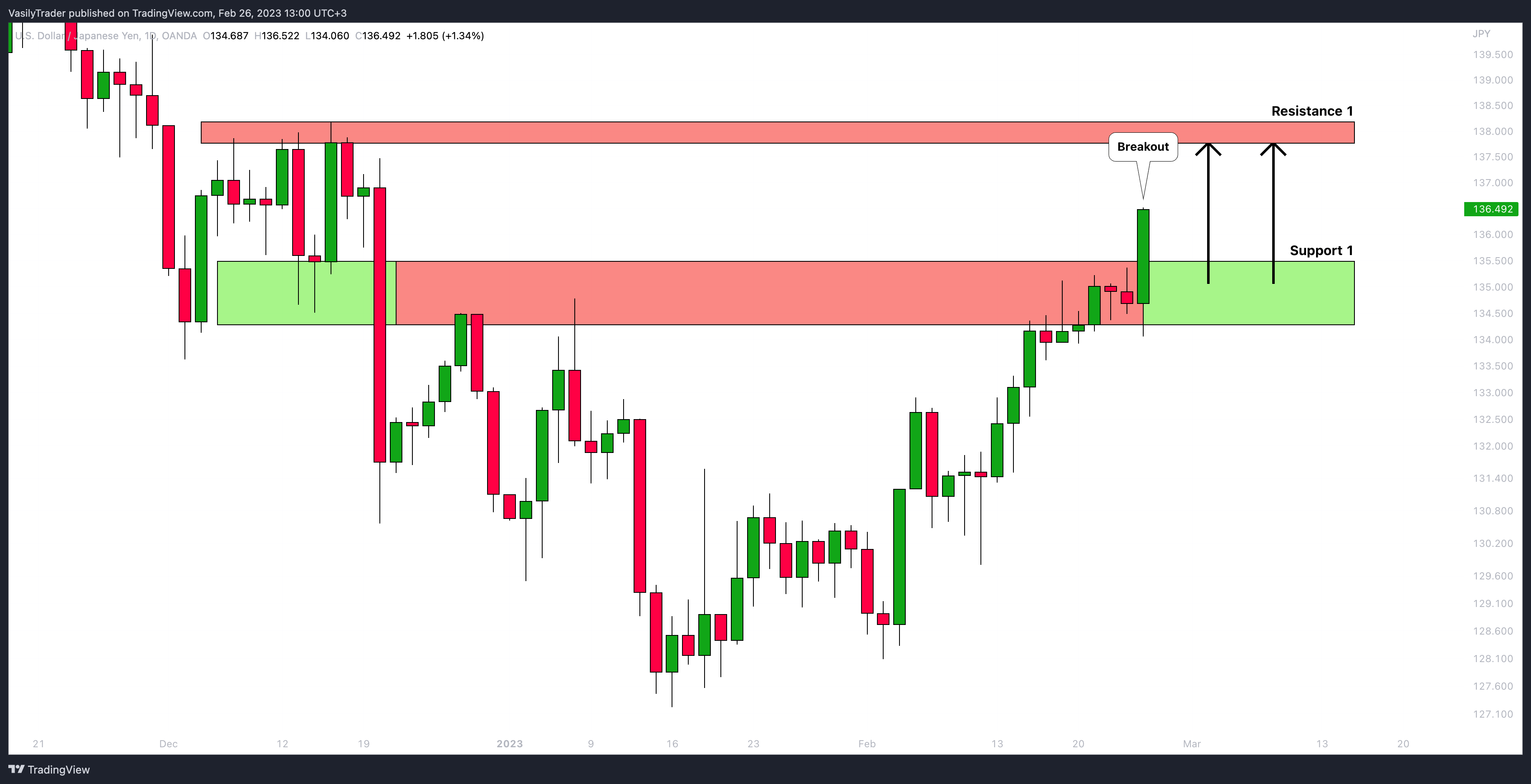 OANDA:USDJPY Chart Image by VasilyTrader