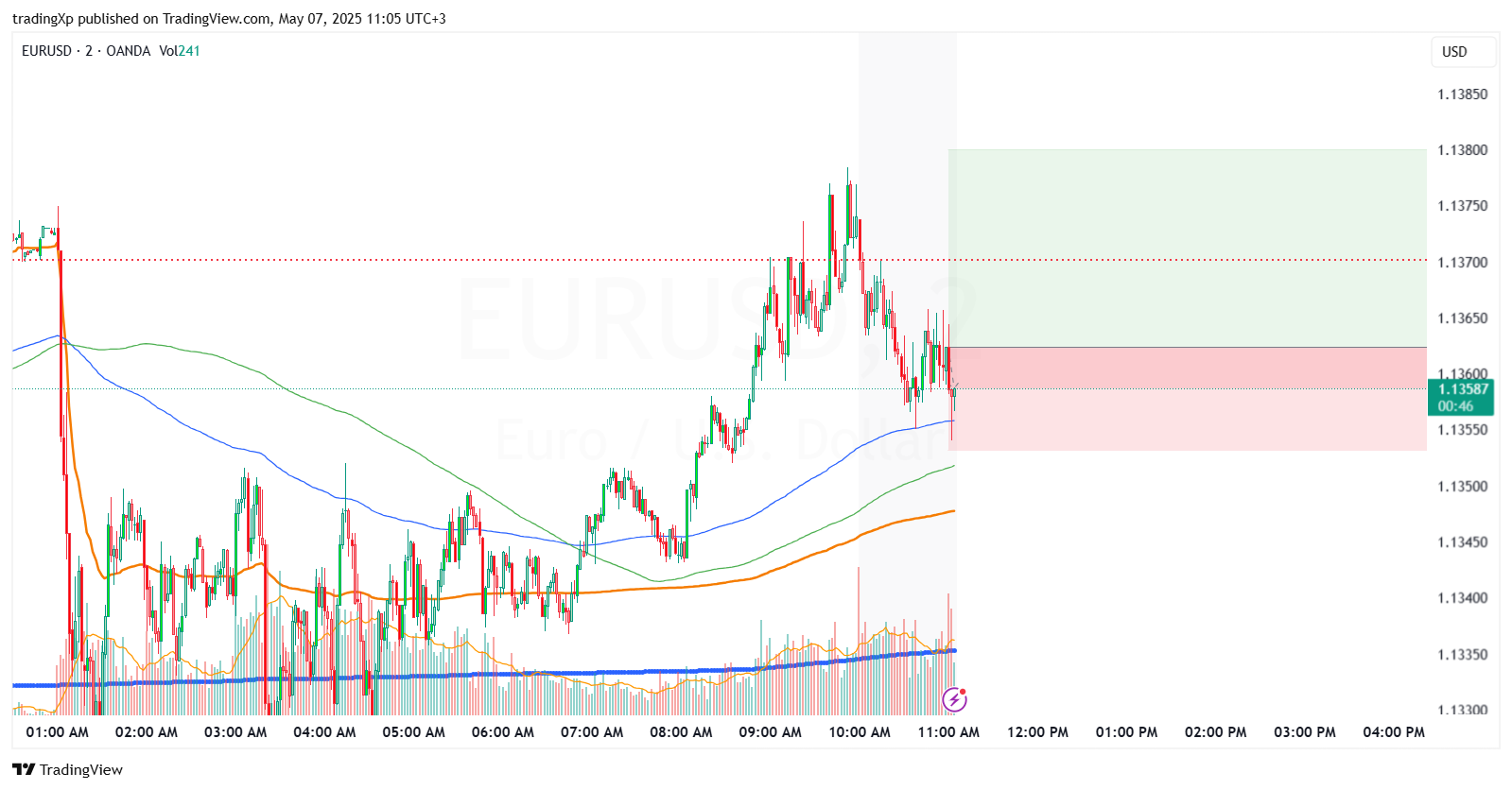 OANDA:EURUSD Chart Image by tradingXp