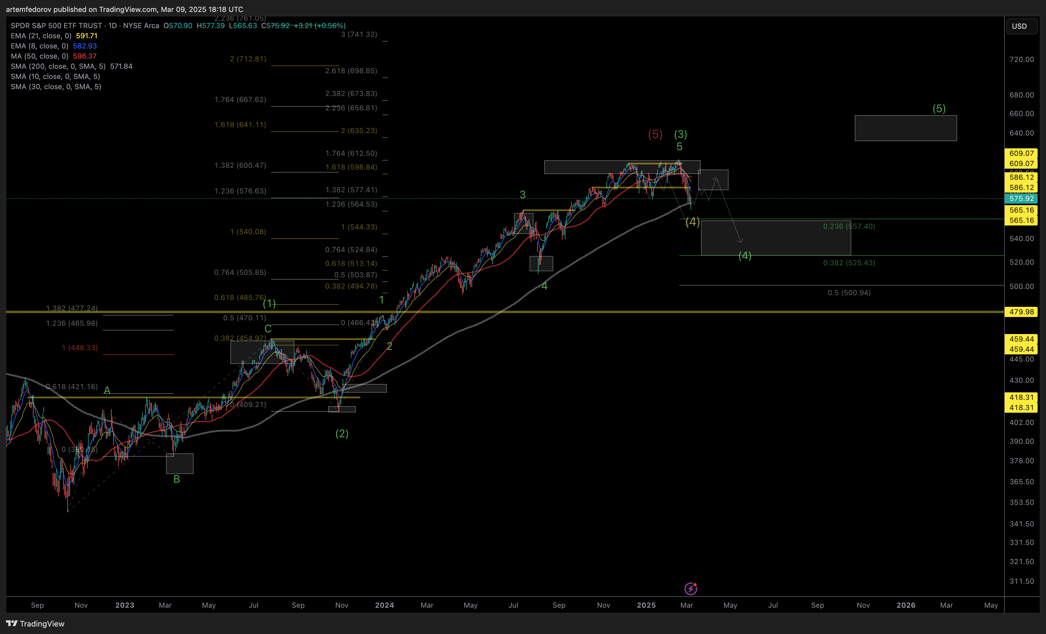 AMEX:SPY Chart Image by artemfedorov