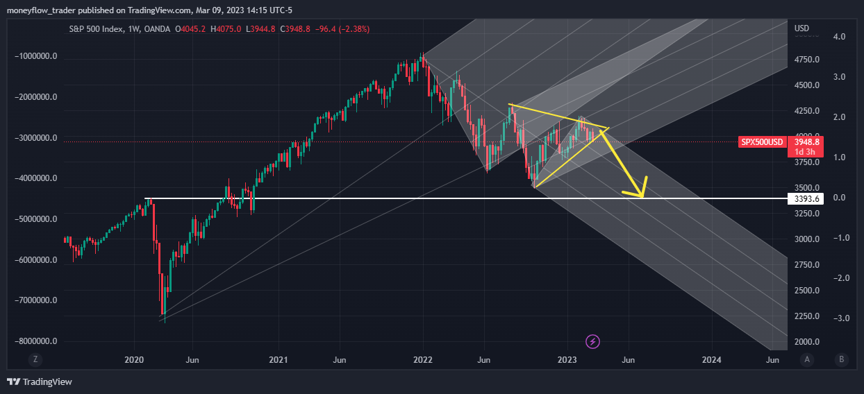 OANDA:SPX500USD Chart Image by moneyflow_trader