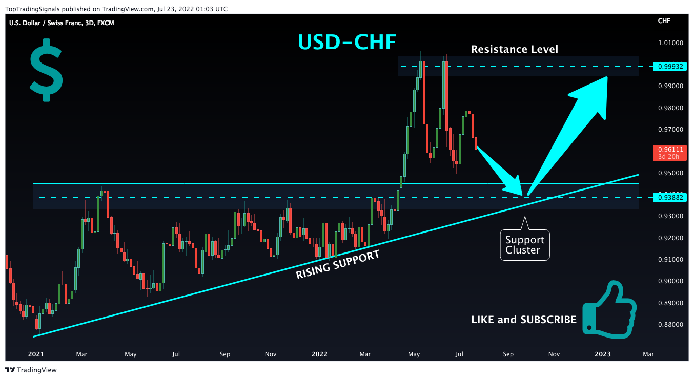 FX:USDCHF Chart Image by TopTradingSignals
