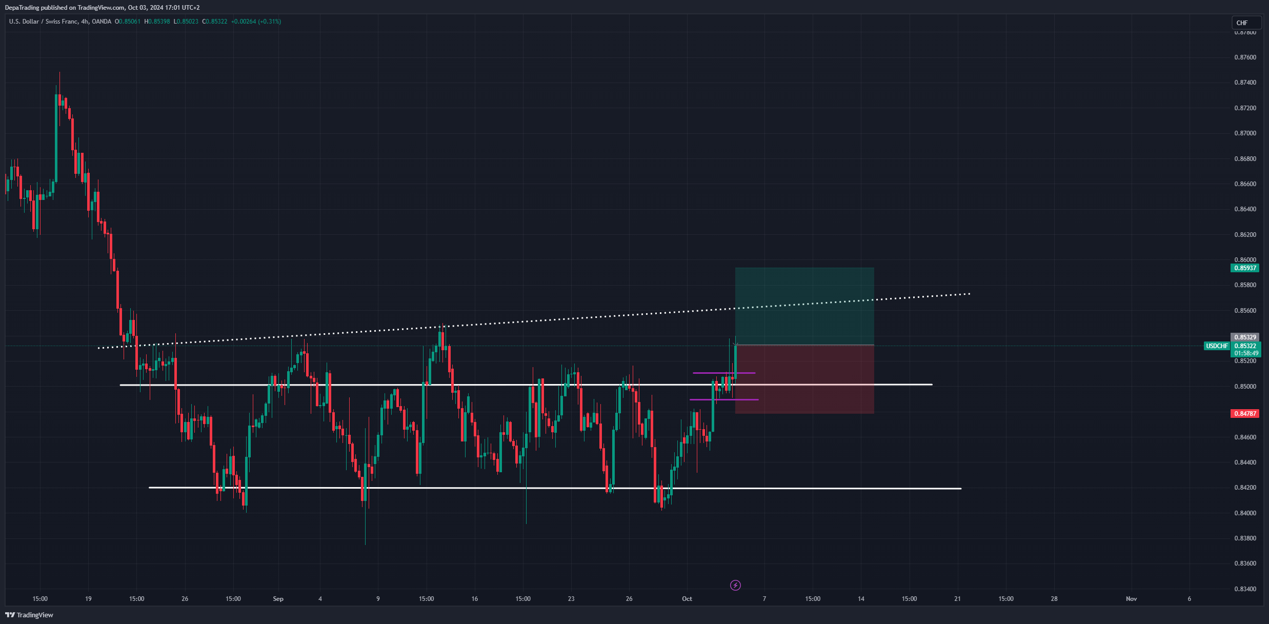 OANDA:USDCHF Chart Image by DepaTrading