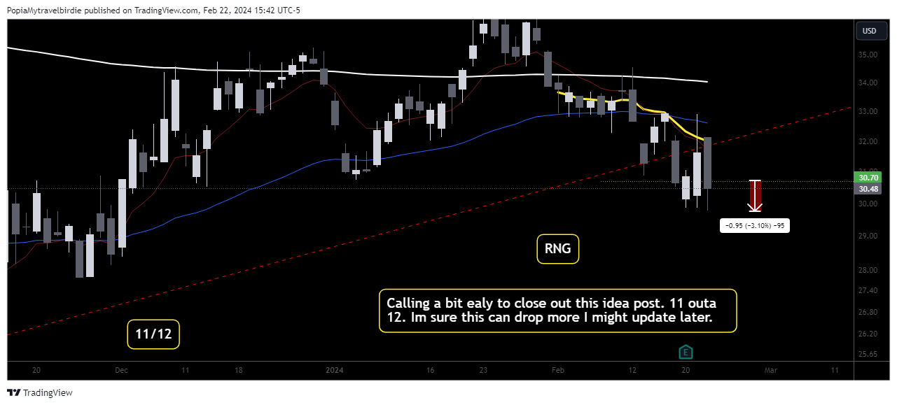 BATS:RNG Chart Image by PopiaMytravelbirdie