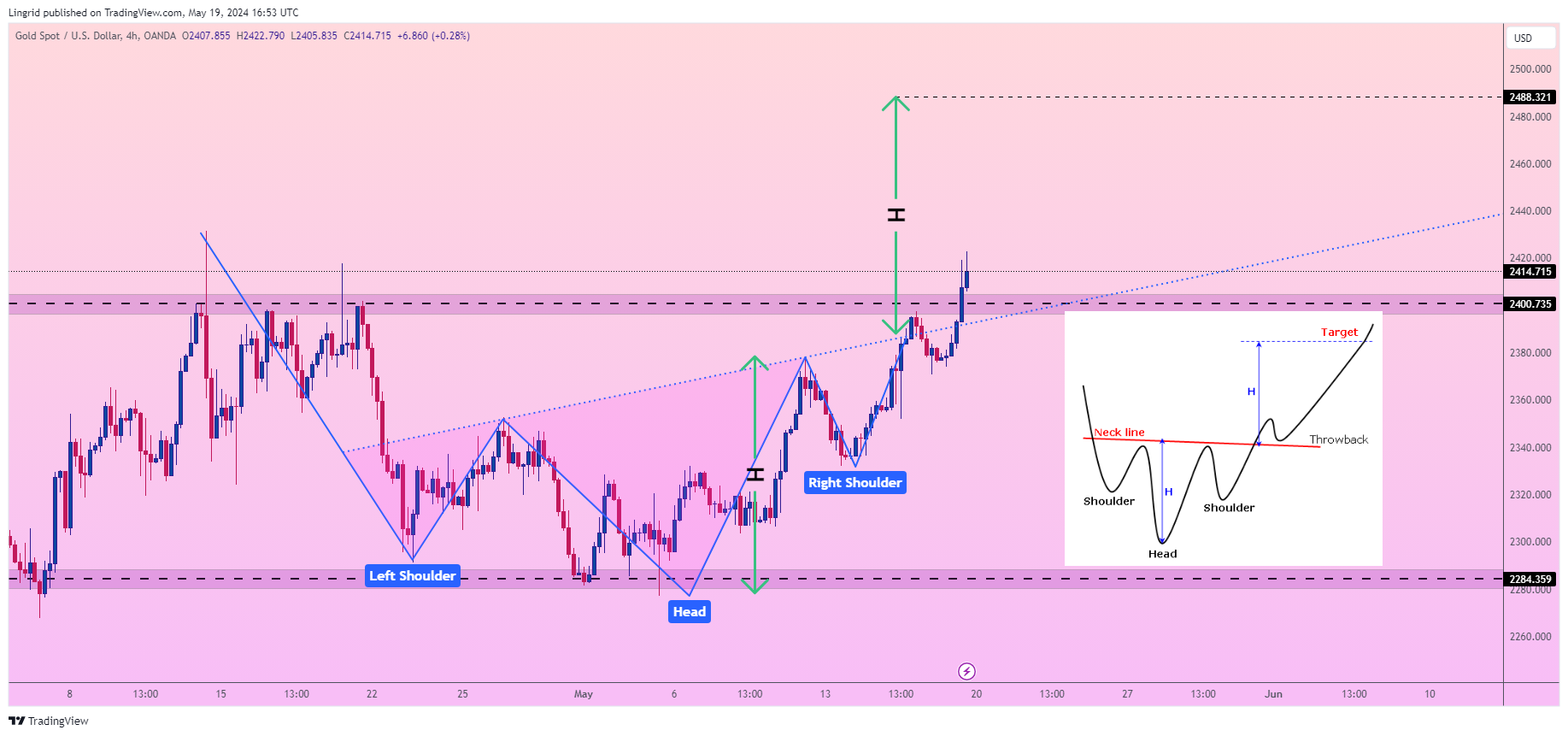 OANDA:XAUUSD Chart Image by Lingrid