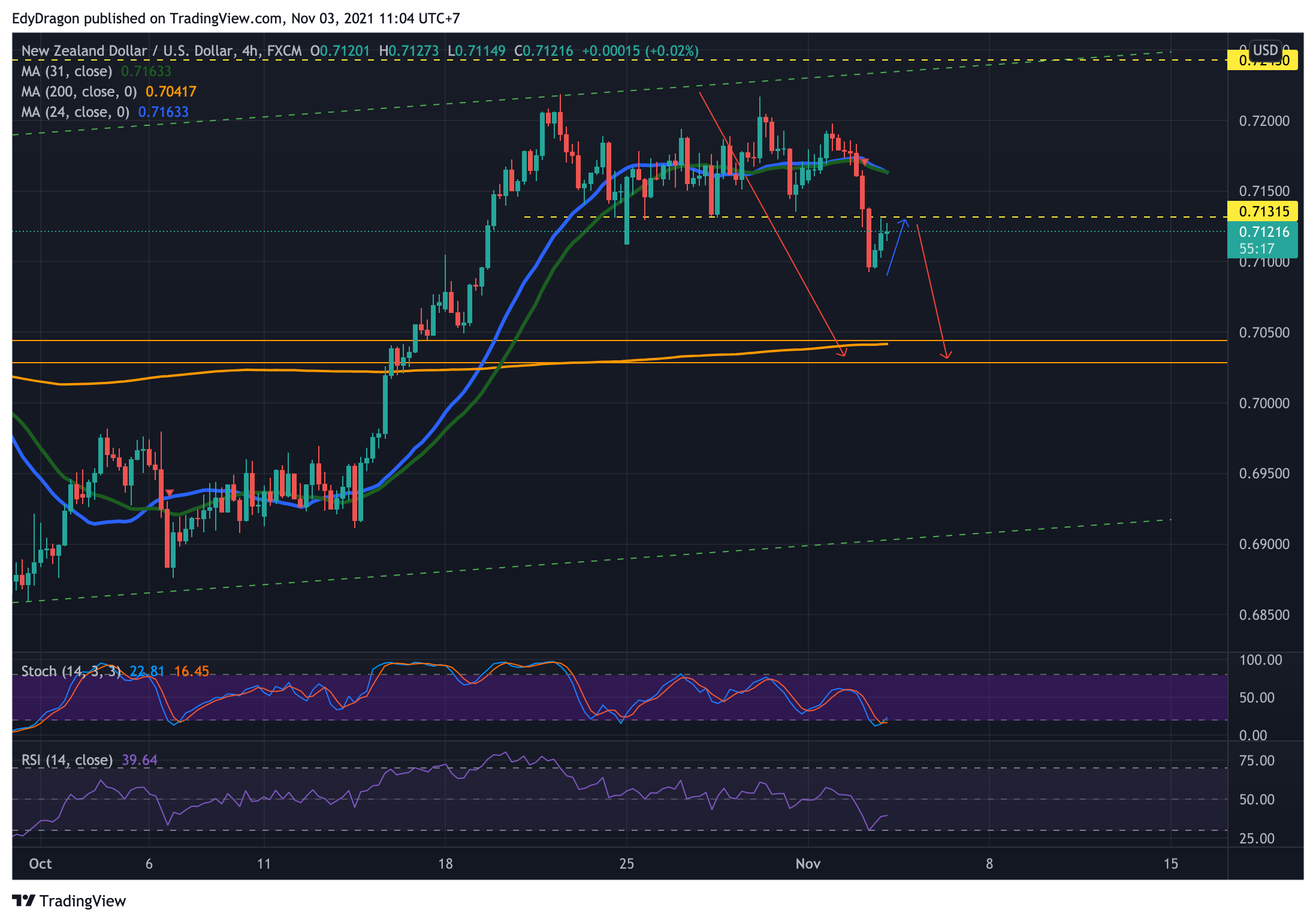 FX:NZDUSD Chart Image by EdyDragon