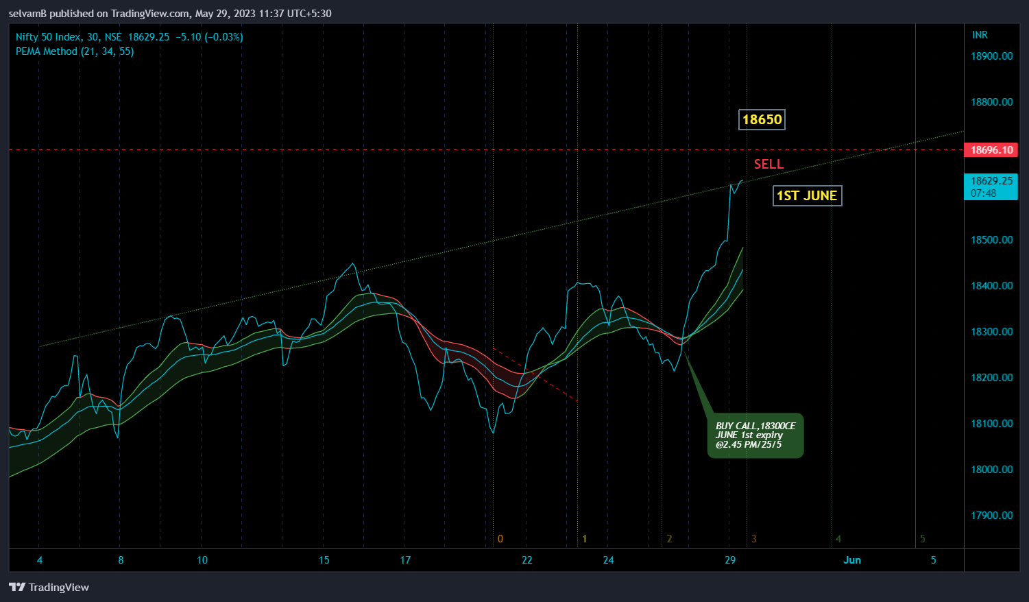 NSE:NIFTY Chart Image by selvamB