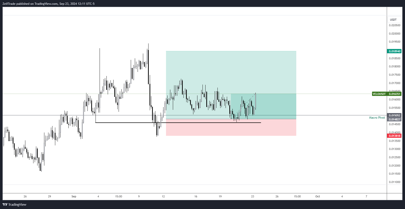 KUCOIN:VELOUSDT Chart Image by ZelfTrade