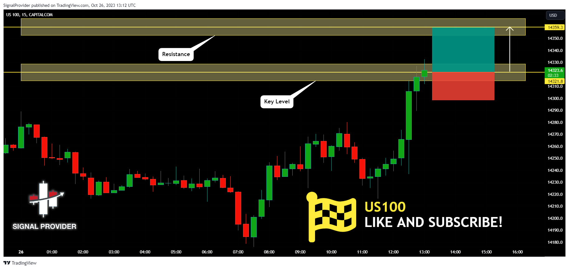 CAPITALCOM:US100 Chart Image by SignalProvider