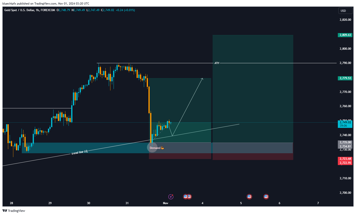 FOREXCOM:XAUUSD Chart Image by bluechipfx
