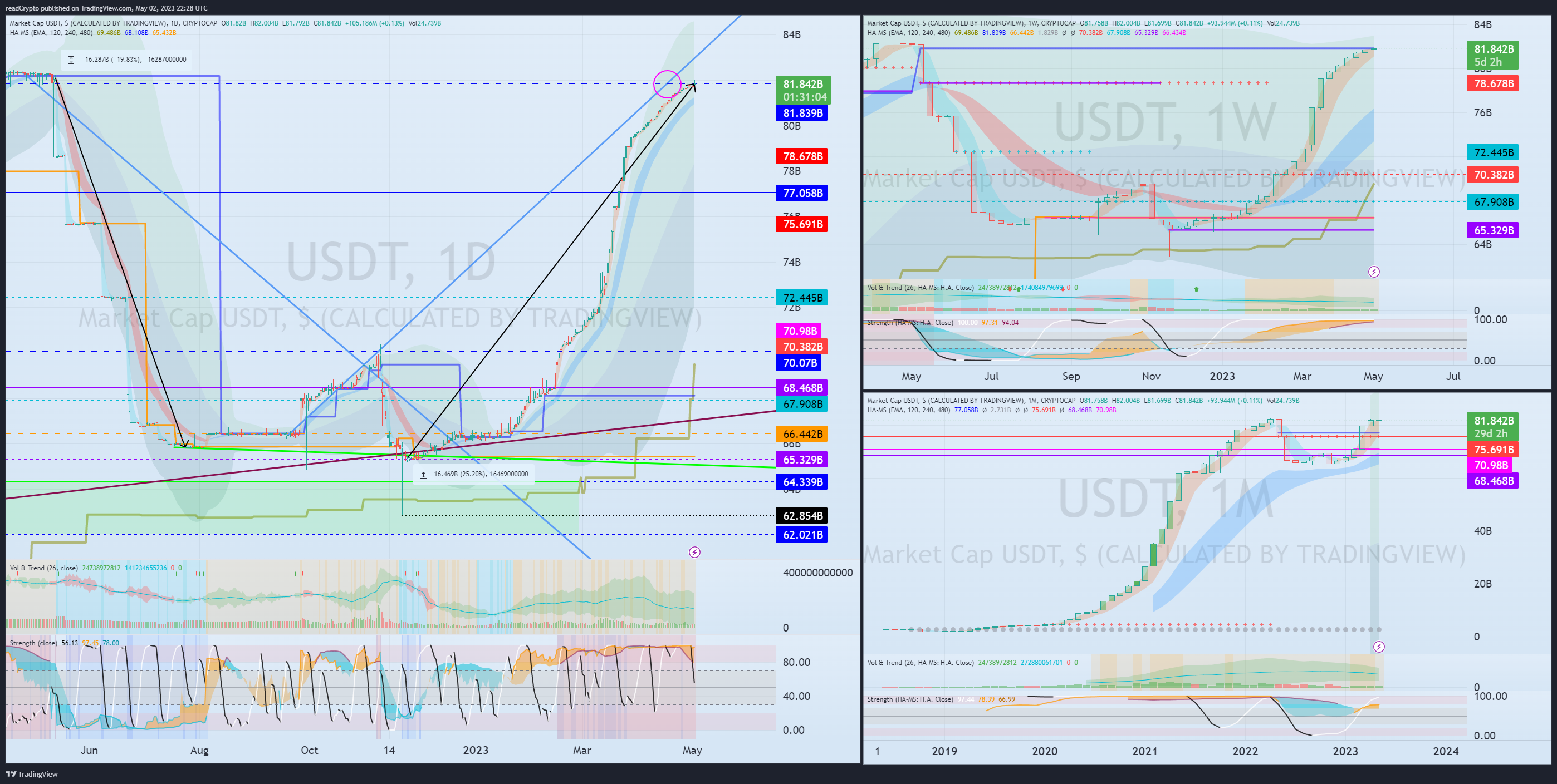 CRYPTOCAP:USDT Chart Image by readCrypto