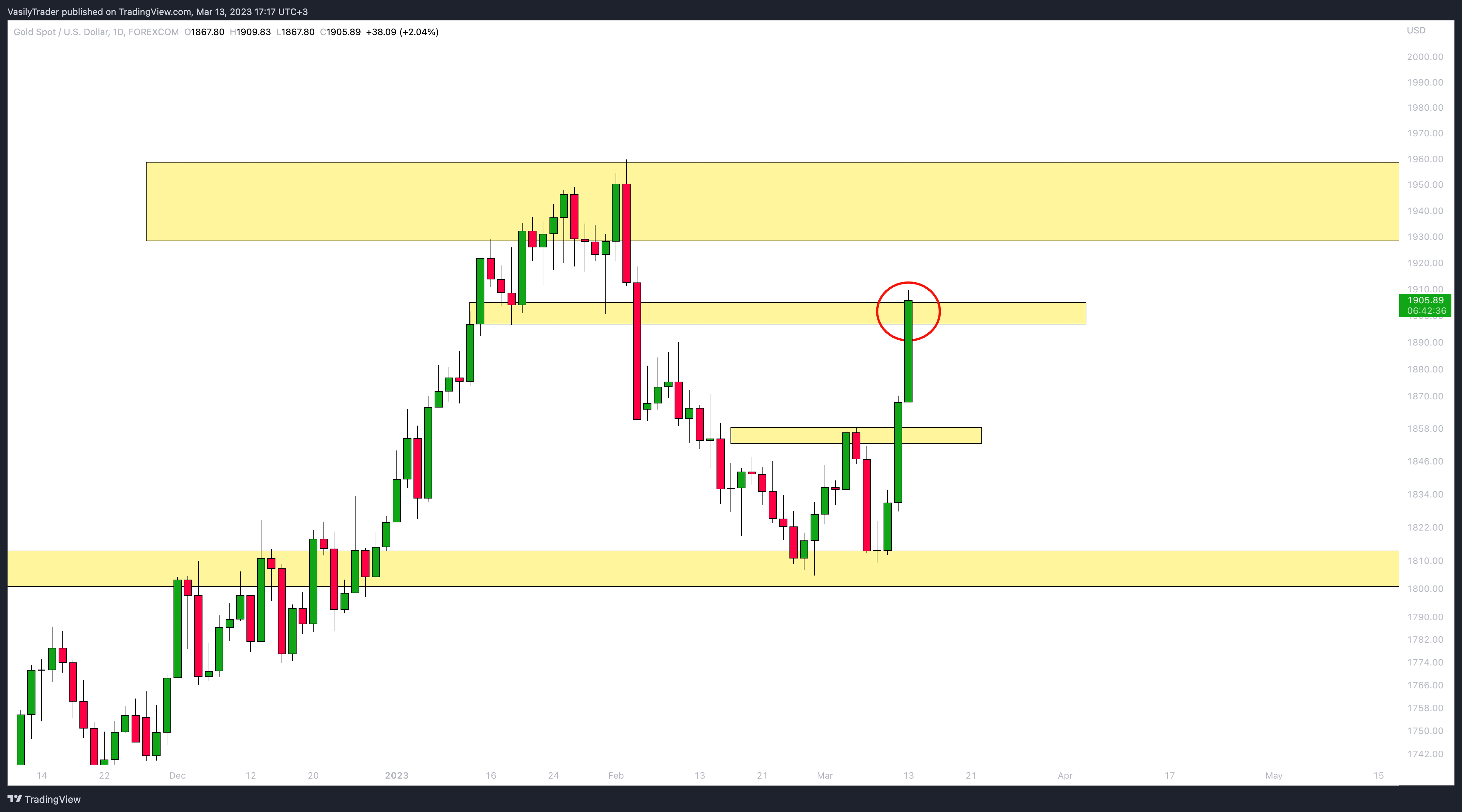 FOREXCOM:XAUUSD Chart Image by VasilyTrader