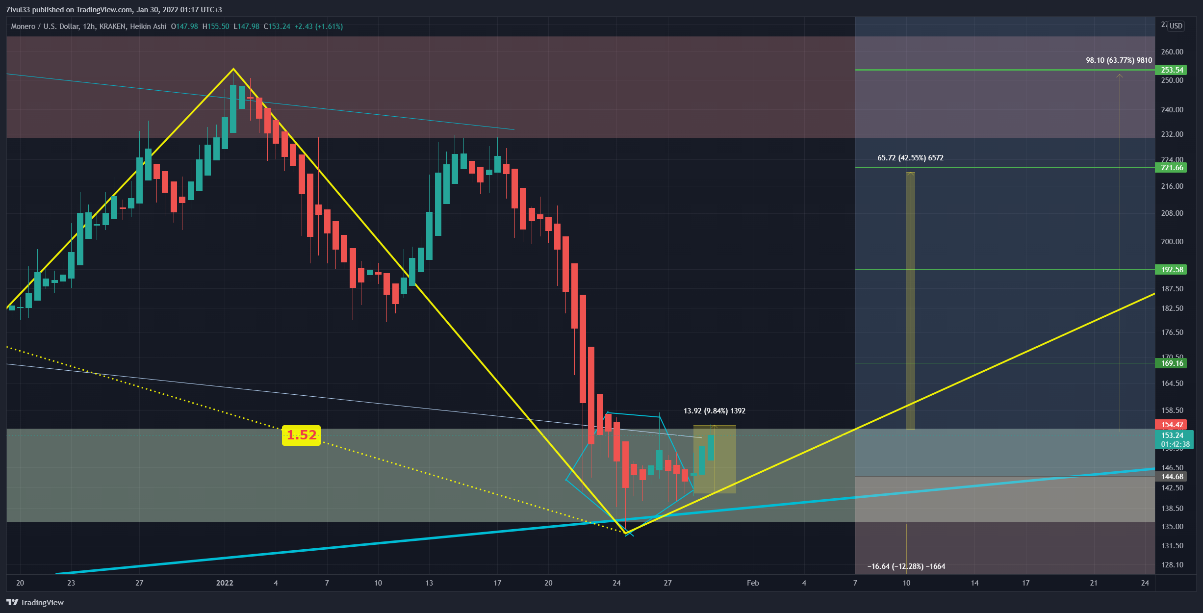 KRAKEN:XMRUSD Chart Image by Zivul33
