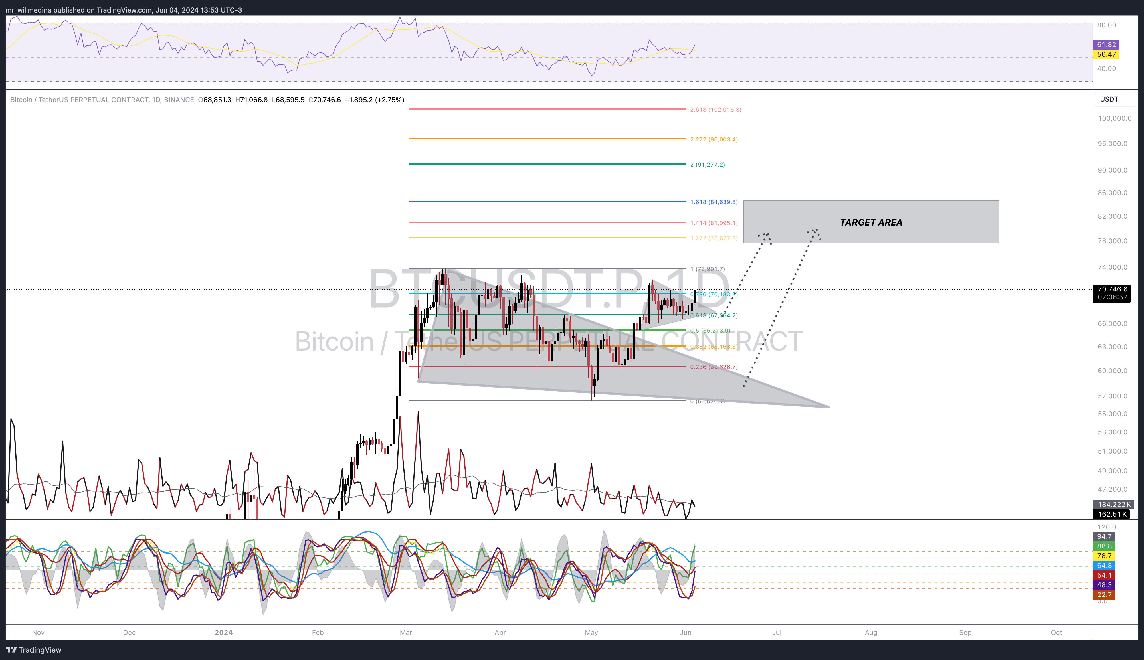 BINANCE:BTCUSDT.P Chart Image by mr_willmedina