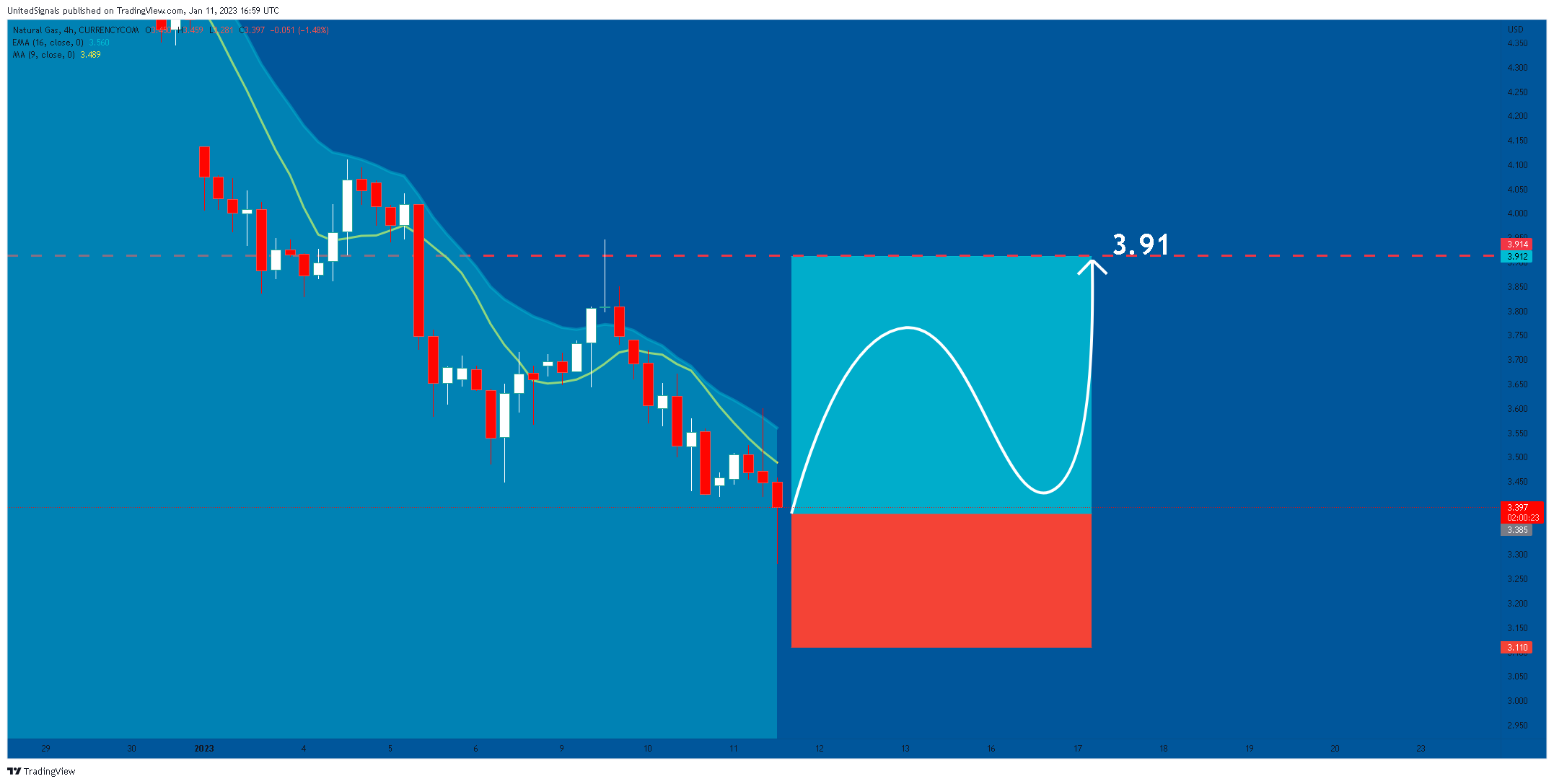 CURRENCYCOM:NATURALGAS Chart Image by UnitedSignals