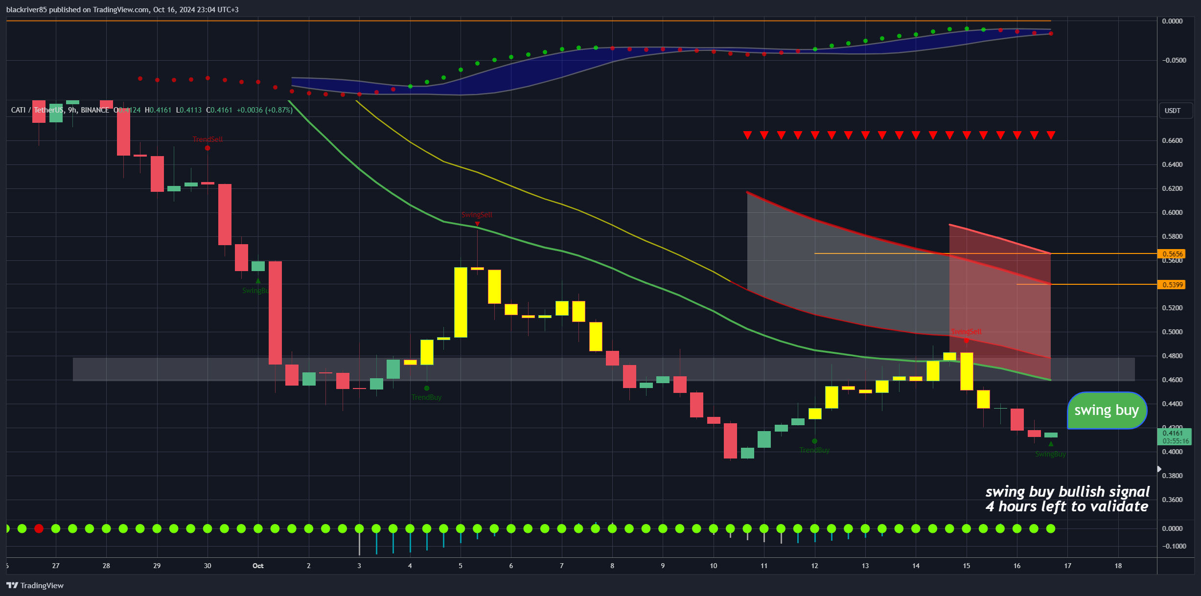 BINANCE:CATIUSDT Chart Image by blackriver85