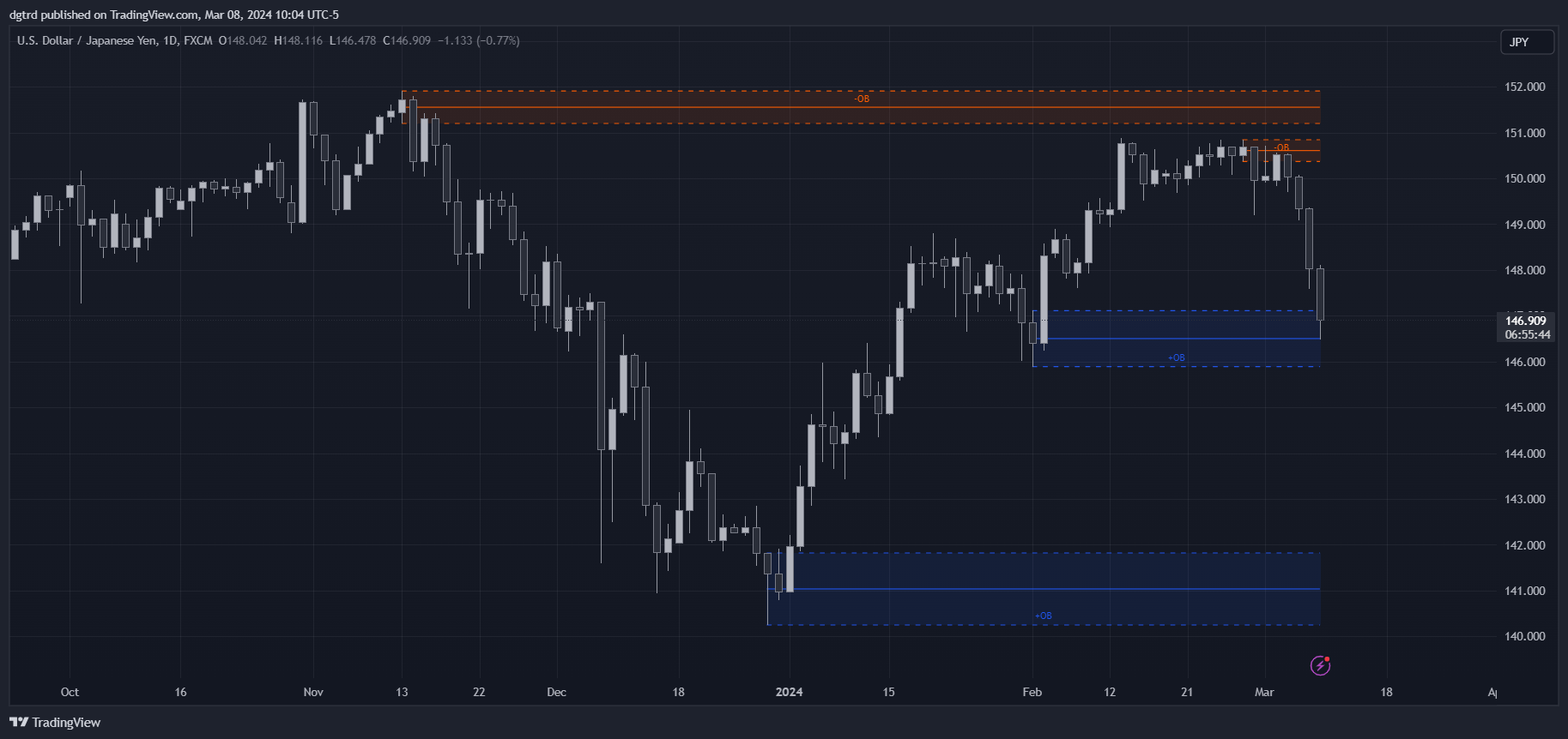 FX:USDJPY Chart Image by dgtrd
