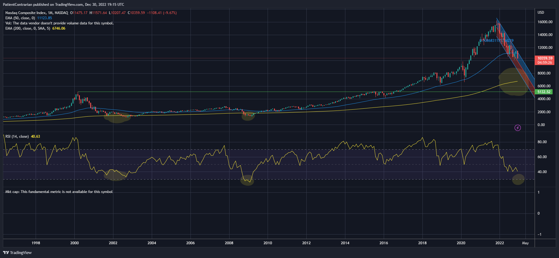 NASDAQ:IXIC Chart Image by PatientContrarian
