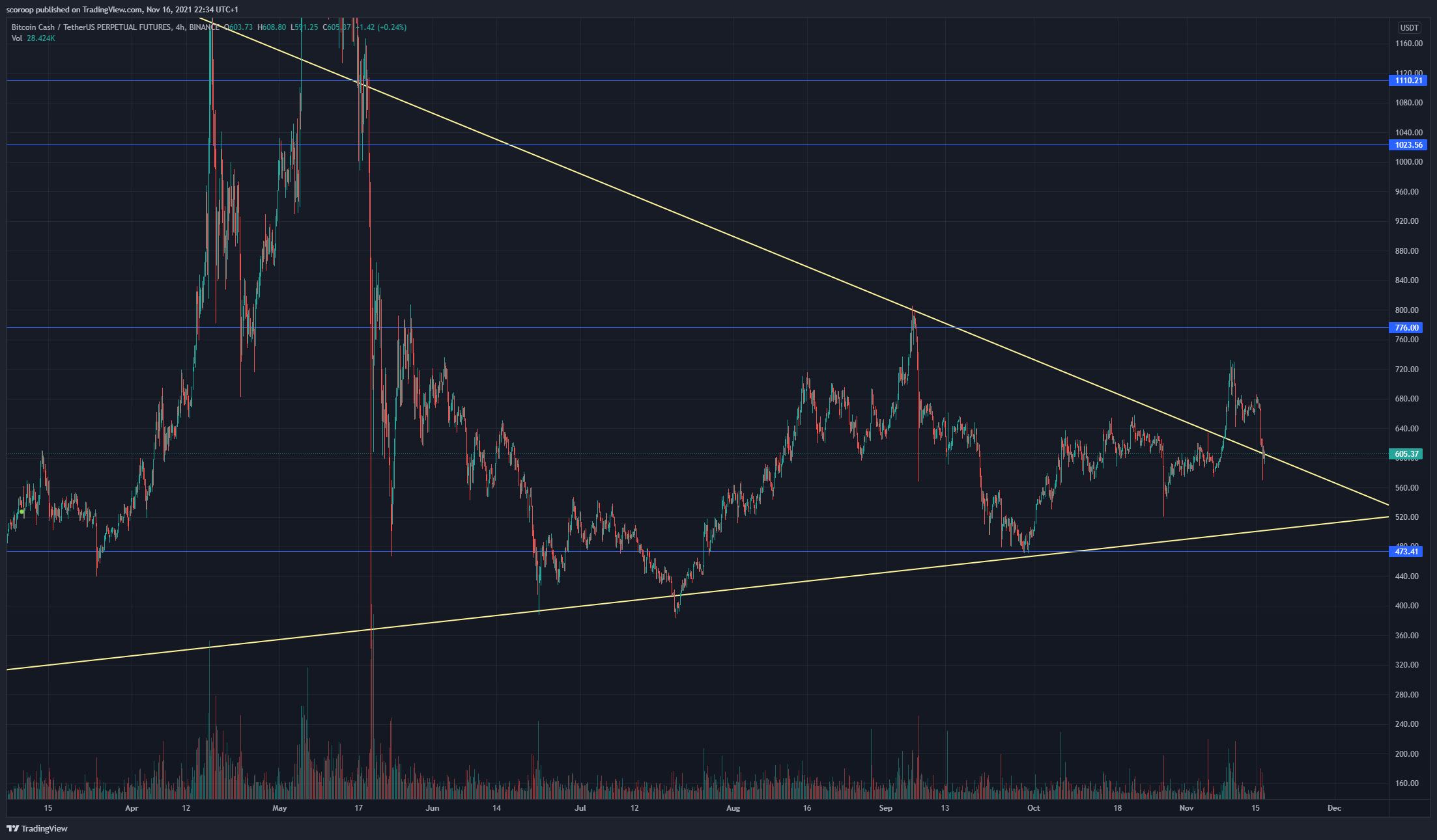 BINANCE:BCHUSDTPERP Chart Image by scoroop