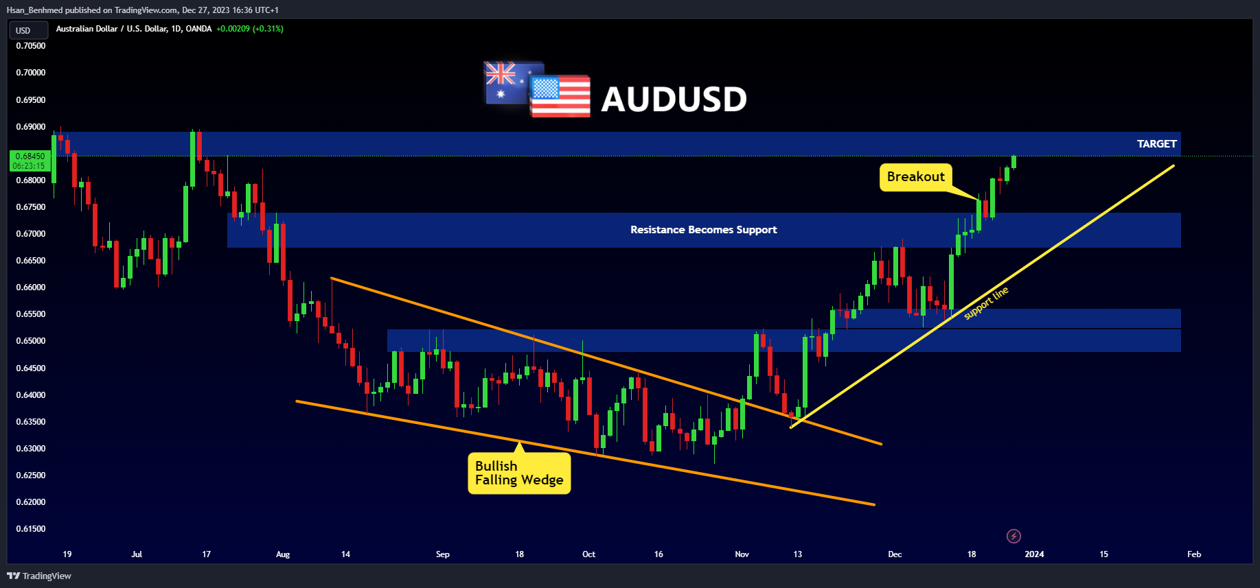 OANDA:AUDUSD Chart Image by Hsan_Benhmed