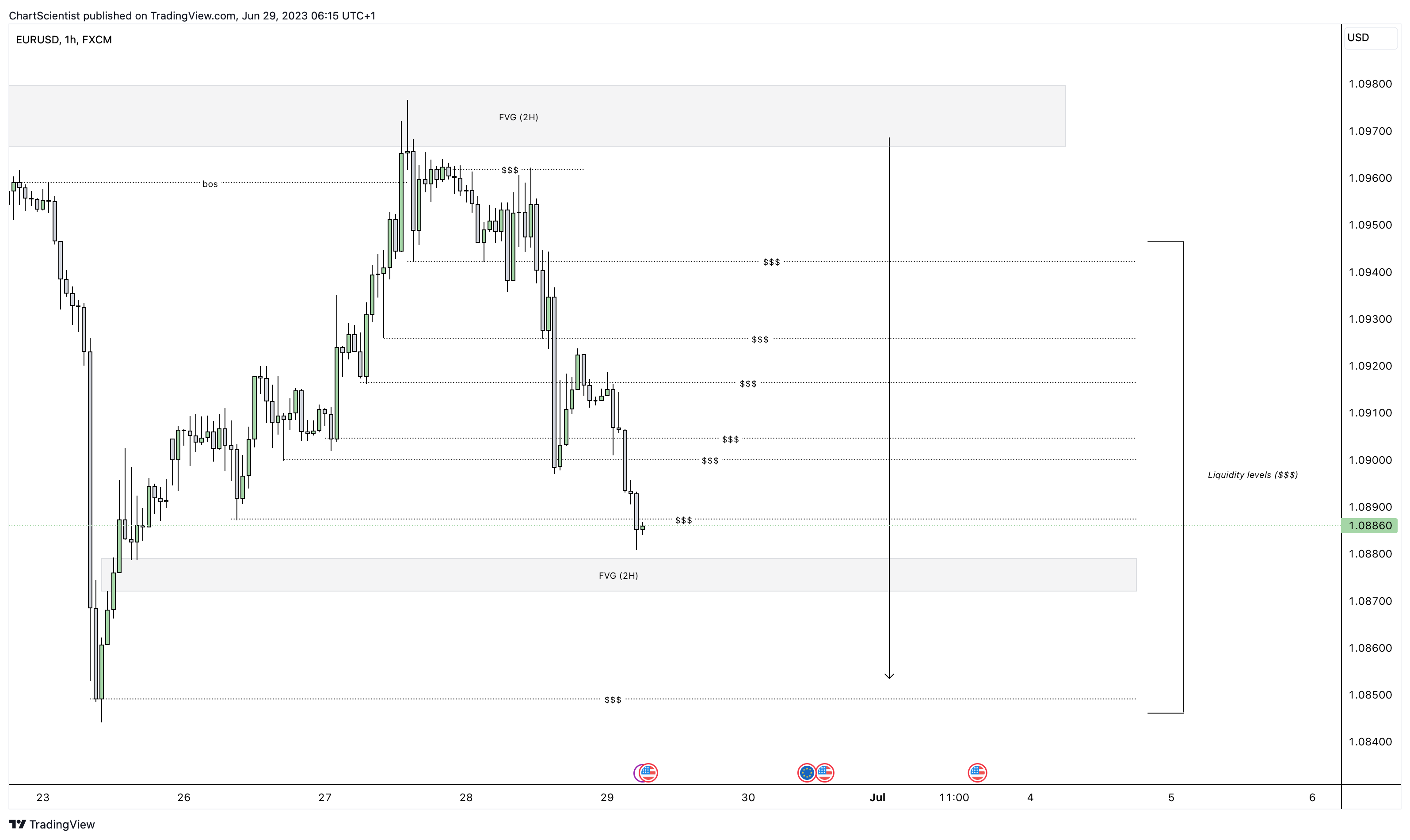 FX:EURUSD Chart Image by ChartScientist
