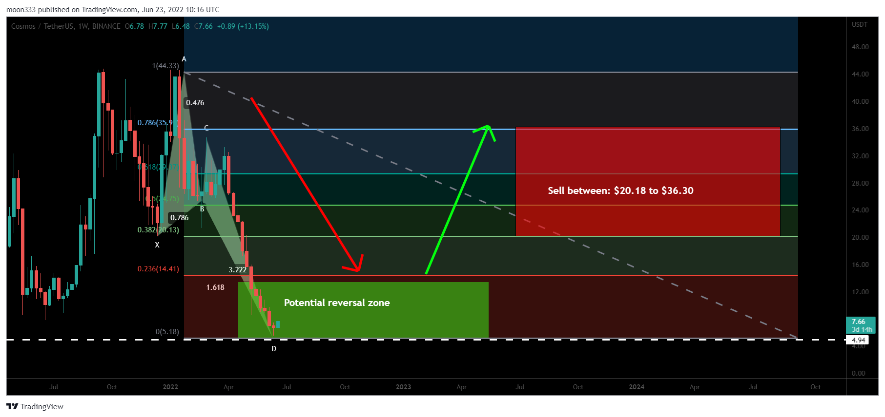 BINANCE:ATOMUSDT Chart Image by moon333